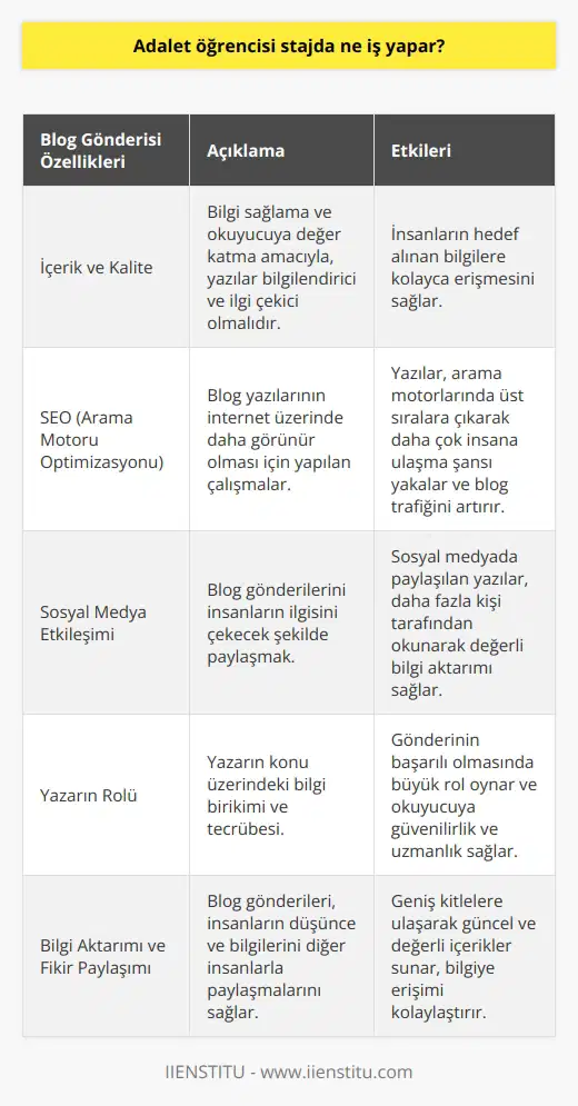Blog Gönderilerinin Etkisi  Giriş  Blog gönderilerinden bahsederken, günümüzde internet üzerinden yapılan bilgi paylaşımlarının ne kadar önemli olduğunu vurgulamak gerekir. İnsanların düşünce ve bilgilerini diğer insanlarla paylaşmalarını sağlayan bu platformlar, geniş kitlelere ulaşma amacı taşır.  İçerik ve Kalite  Bir blog gönderisinin başarılı olabilmesi için, içeriğin ve kalitesinin çok önemli olduğunu söyleyebiliriz. Bilgi sağlamak ve okuyucuya değer katmak amacıyla, yazılar bilgilendirici ve ilgi çekici olmalıdır. Bu durum, insanların hedef alınan bilgilere kolaylıkla erişmesini sağlar.  SEO ve Trafik  Blog yazılarının internet üzerinde daha görünür olması için SEO (Arama Motoru Optimizasyonu) kavramı devreye girer. İyi bir SEO çalışması sayesinde yazılar, arama motorlarında üst sıralara çıkarak daha çok insana ulaşma şansı yakalar. Bu durum, blogun trafik miktarını artırır.  Sosyal Medya Etkileşimi  Blog gönderilerini insanların ilgisini çekecek bir şekilde yayımlamak, sosyal medya etkileşimini de artırır. Sosyal medya üzerinde paylaşılan yazılar, daha fazla kişi tarafından okunarak değerli bilgi aktarımı sağlar.  Yazarın Rolü  Yazarın yazdığı blog gönderisi, okuyucuya güvenilirlık ve uzmanlık sağlamalıdır. Yazarın konu üzerindeki bilgi birikimi ve tecrübesi, gönderinin başarılı olmasında büyük rol oynar.  Sonuç  Sonuç olarak, blog gönderileri günümüzde bilgi aktarımı ve fikir paylaşımı için son derece önemli bir yöntemdir. İçerik ve kalite odaklı işleyen bu mekanizma, insanların bilgiye erişimini kolaylaştırarak güncel ve değerli içerikler sunar.