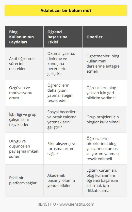 Öğrenci Başarısı ve Blog Kullanımı Blog Kullanımının Faydaları Öğrenci başarısı, eğitim kurumlarının odak noktasıdır ve bu nedenle öğretmenler, ders içeriklerini ve öğrencilerin ilgisini çekecek unsurları kullanarak derslerini daha etkili hale getirmeye çalışırlar. Blog kullanımı, öğrencilerin duygu ve düşüncelerini paylaşabilecekleri, tartışabilecekleri ve birbirlerinden öğrenebilecekleri etkili bir platform sunmaktadır. Aktif Öğrenme Süreci Bloglar, öğrencilerin okuma, yazma, dinleme ve konuşma becerilerini geliştirmelerine yardımcı olan ve aktif öğrenme sürecini destekleyen araçlardır. Öğrencilerin bloglarda yazı paylaşmaları, fikirlerini açıklama ve savunma becerilerini geliştirir ve bu da başarıyı artırır. Özgüven ve Motivasyon Blog kullanımı, öğrencilerin özgüvenini ve motivasyonunu artırarak akademik başarılarını olumlu yönde etkiler. Öğrencilerin başkaları tarafından beğeni ve yorum alarak kendi yazılarını değerli bulması, onların daha iyisini yapma isteğini artırır. İşbirliği ve Grup Çalışması Bloglar, öğrencilerin sosyalleşme için etkili bir platform sağlar. İşbirliği ve grup çalışmasına dayalı projelerde, öğrencilerin bloglarda fikir alışverişi yaparak ortak çalışmalara katılması, öğrenci başarısını ve sosyal becerilerini geliştirir. Özetle, blogların öğrenci başarısına olan katkısı, aktif öğrenme sürecini destekleyerek, öğrencilerin özgüven ve motivasyonunu artırarak, işbirliği ve grup çalışmasını teşvik ederek açıkça görülmektedir. Bu nedenle, öğretmenlerin ve eğitim kurumlarının blog kullanımını öğrenci başarısını artırmak amacıyla dikkate alması önemlidir.