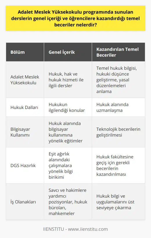 Adalet Yüksekokulu Programı ve Temel Beceriler Genel İçerik ve Kazandırılan Beceriler Adalet Yüksekokulu programının temel amacı, hukuk alanında faaliyet gösteren kamu ve özel sektörde görev alacak ve hukuk hizmetlerini hızlandıracak nitelikli mezunlar yetiştirmektir. Bu bölümde sunulan dersler çoğunlukla hukuk, hak ve hukuk hizmeti ile ilgili içeriklerden oluşmaktadır. Programın ana öğrenim alanları arasında hukuk dalları, hukukun ilgilendiği konular ve bilgisayar kullanımına yönelik eğitimler bulunmaktadır. Bu sayede, öğrencilere temel hukuk bilgisi, hukuki düşünce geliştirme ve yasal düzenlemeleri anlayarak kazandırılır. Ayrıca, bu bölüm üzerinden hukuk fakültesine geçiş hakkı sağlayarak, bölümün gözde olma sebeplerindendir. Öğrenciler, DGSye hazırlık sürecinde eşit ağırlık alanındaki çalışmalara yönelik bilgi birikimi elde etmiş olmaktadır. İş Olanakları ve Mezunların Üstlendikleri Görevler Adalet Meslek Yüksekokulu mezunları, genellikle savcı ve hakimlere yardımcı olan pozisyonlarda görev alır ve hukuk kurumlarında çeşitli sorumluluklar üstlenir. Bu sayede, mezunların hukuk bilgi ve uygulamalarını üst seviyeye çıkarması amaçlanmaktadır. Bunun yanında, adalet bölümü mezunları diğer bölüm mezunlarına göre daha rahat iş bulabilmekte ve çeşitli iş olanaklarına erişebilmektedir. İş olanakları arasında hukuk bürolarında çalışma ve mahkemelerde görevli olma seçenekleri bulunmaktadır. Özel ve Kamu Sektöründeki İstihdam Olanakları Adalet bölümü mezunları, özellikle kamu sektöründe hukuk ile alakalı pozisyonlarda istihdam edilmektedir. Bu durum, mezunlara hem istikrarlı bir kariyer imkânı hem de sosyal haklara sahip iş olanakları sunmaktadır. Ayrıca, özel sektördeki hukuk bürolarında avukat yanında çalışarak veya hukuki danışmanlık hizmeti vererek görev almaktadırlar. Sonuç olarak, Adalet Meslek Yüksekokulu programında sunulan derslerin genel içeriği, öğrencilere hukukla ilgili temel bilgileri ve becerileri kazandırmayı amaçlar. Mezunlar, hem kamu hem de özel sektörde hukuk alanında çalışma imkânına sahip olup, hukuk bölümü ile bağlantılı geçiş avantajlarını da kullanabilirler. Bu nedenle, doğru kariyer planı yapmak isteyen öğrencilerin adalet bölümünü tercih etmesi, başarılı bir geleceğin temelini atmaları açısından önem arz etmektedir.