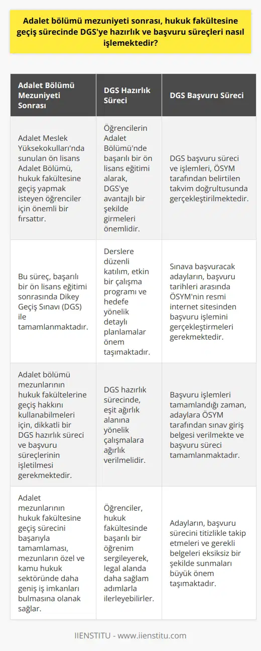 Ön Lisans Adalet Bölümü ve DGS Hazırlık Süreci  Adalet Meslek Yüksekokullarında sunulan ön lisans Adalet Bölümü, hukuk fakültesine geçiş yapmak isteyen öğrenciler için önemli bir fırsattır. Bu süreç, başarılı bir ön lisans eğitimi sonrasında Dikey Geçiş Sınavı(DGS) ile tamamlanmaktadır. Adalet bölümü mezunlarının hukuk fakültelerine geçiş hakkını kullanabilmeleri için, dikkatli bir DGS hazırlık süreci ve başvuru süreçlerinin işletilmesi gerekmektedir.  DGS Hazırlık Sürecinde Yapılması Gerekenler  Öncelikle, öğrencilerin Adalet Bölümünde başarılı bir ön lisans eğitimi alarak, DGSye avantajlı bir şekilde girmeleri önemlidir. Bu nedenle, derslere düzenli katılım, etkin bir çalışma programı ve hedefe yönelik detaylı planlamalar önem taşımaktadır. DGS hazırlık sürecinde, eşit ağırlık alanına yönelik çalışmalara ağırlık verilmelidir.  DGS Başvuru Süreci ve İşlemleri  DGS başvuru süreci ve işlemleri, ÖSYM tarafından belirtilen takvim doğrultusunda gerçekleştirilmektedir. Sınava başvuracak adayların, başvuru tarihleri arasında ÖSYMnin resmi internet sitesinden başvuru işlemini gerçekleştirmeleri gerekmektedir. Başvuru işlemleri tamamlandığı zaman, adaylara ÖSYM tarafından sınav giriş belgesi verilmekte ve başvuru süreci tamamlanmaktadır.   Adalet Bölümünden Hukuk Fakültesine Geçiş Sonrası İş İmkanları  Adalet mezunlarının hukuk fakültesine geçiş sürecini başarıyla tamamlaması, mezunların özel ve kamu hukuk sektöründe daha geniş iş imkanları bulmasına olanak sağlar. Bu mezunlar, daha nitelikli ve yetkin bir eğitim sayesinde, farklı meslek icralarında çalışabilecek kapasitededir.  Sonuç olarak, Adalet bölümü mezuniyeti sonrası hukuk fakültesine geçiş sürecinde DGS hazırlık ve başvuru süreçleri büyük önem taşımaktadır. Bu süreçleri iyi kullanabilen öğrenciler, hukuk fakültesinde başarılı bir öğrenim sergileyerek, legal alanda daha sağlam adımlarla ilerleyebilirler.