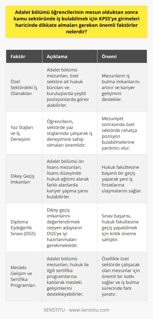 Adalet Bölümü Mezunlarının Dikkate Alması Gereken Önemli Faktörler Adalet bölümü öğrencilerinin mezuniyetten sonra kamu sektöründe iş bulabilmek için Kamu Personeli Seçme Sınavı (KPSS) dışında dikkate almaları gereken önemli faktörler arasında, özel sektördeki hukuk büroları ve kuruluşlardaki iş olanakları, dikey geçiş imkânları ve mesleki eğitimler sayılabilir. Özel Sektördeki İş Olanakları ve Mesleki Eğitimler Adalet bölümü mezunları kamu sektöründeki iş olanaklarına ek olarak, özel sektöre ait hukuk büroları ve kuruluşlarda da çeşitli pozisyonlarda görev alabilmektedirler. Bu nedenle öğrencilerin, sektörde yaz stajlarında çalışarak iş deneyimine sahip olmaları ve mezuniyet sonrasında özel sektörde rahatça pozisyon bulabilmeleri adına netwörk ve mesleki eğitimlere de önem vermesi faydalıdır. Dikey Geçiş İmkânları Adalet bölümü ön lisans mezunlarının, lisans düzeyinde hukuk eğitimi alarak farklı alanlarda kariyer yapma şansı bulunmaktadır. Bahsi geçen dikey geçiş imkânlarını değerlendiren öğrenciler, hukuk fakültesine başarılı bir geçiş yaparak yeni iş fırsatlarına ulaşabilirler. Bunun için adayların Diploma Eşdeğerlik Sınavına (DGS) iyi hazırlanmaları ve sınav başarılarına önem vermesi gerekmektedir. Mesleki Gelişim ve Sertifika Programları Söz konusu faktörlerin yanı sıra, profesyonel kariyerlerini geliştirmek isteyen adalet bölümü mezunları, hukuk ile ilgili sertifika programlarına katılarak mesleki gelişimlerini destekleyebilir ve sahip oldukları yetkinlikleri artırabilirler. Bu tür sertifika programları özellikle özel sektörde çalışacak olan mezunlar için önemli bir katkı sağlayacak ve iş bulma sürecinde fark yaratacaktır. Sonuç olarak, adalet bölümü öğrencilerinin mezun olduktan sonra kamu sektöründe iş bulabilmek için KPSSye girmeleri haricinde dikkate almaları gereken önemli faktörler arasında özel sektör iş olanakları, dikey geçiş imkânları ve mesleki eğitimler bulunmaktadır. Bu faktörleri dikkate alarak hareket eden bireyler, mezuniyet sonrasında hem kamu sektöründe hem de özel sektörde daha rahat iş bulma imkanına sahip olacaktır.