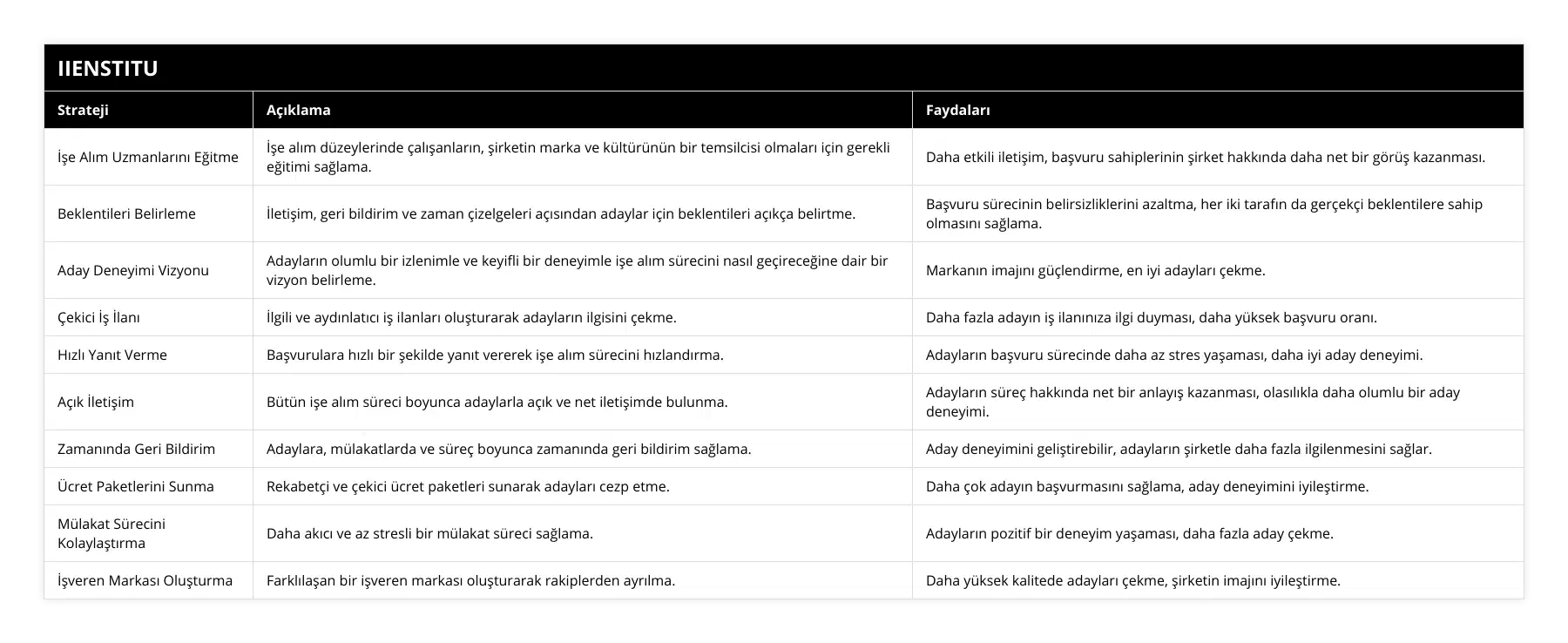 İşe Alım Uzmanlarını Eğitme, İşe alım düzeylerinde çalışanların, şirketin marka ve kültürünün bir temsilcisi olmaları için gerekli eğitimi sağlama, Daha etkili iletişim, başvuru sahiplerinin şirket hakkında daha net bir görüş kazanması, Beklentileri Belirleme, İletişim, geri bildirim ve zaman çizelgeleri açısından adaylar için beklentileri açıkça belirtme, Başvuru sürecinin belirsizliklerini azaltma, her iki tarafın da gerçekçi beklentilere sahip olmasını sağlama, Aday Deneyimi Vizyonu, Adayların olumlu bir izlenimle ve keyifli bir deneyimle işe alım sürecini nasıl geçireceğine dair bir vizyon belirleme, Markanın imajını güçlendirme, en iyi adayları çekme, Çekici İş İlanı, İlgili ve aydınlatıcı iş ilanları oluşturarak adayların ilgisini çekme, Daha fazla adayın iş ilanınıza ilgi duyması, daha yüksek başvuru oranı, Hızlı Yanıt Verme, Başvurulara hızlı bir şekilde yanıt vererek işe alım sürecini hızlandırma, Adayların başvuru sürecinde daha az stres yaşaması, daha iyi aday deneyimi, Açık İletişim, Bütün işe alım süreci boyunca adaylarla açık ve net iletişimde bulunma, Adayların süreç hakkında net bir anlayış kazanması, olasılıkla daha olumlu bir aday deneyimi, Zamanında Geri Bildirim, Adaylara, mülakatlarda ve süreç boyunca zamanında geri bildirim sağlama, Aday deneyimini geliştirebilir, adayların şirketle daha fazla ilgilenmesini sağlar, Ücret Paketlerini Sunma, Rekabetçi ve çekici ücret paketleri sunarak adayları cezp etme, Daha çok adayın başvurmasını sağlama, aday deneyimini iyileştirme, Mülakat Sürecini Kolaylaştırma, Daha akıcı ve az stresli bir mülakat süreci sağlama, Adayların pozitif bir deneyim yaşaması, daha fazla aday çekme, İşveren Markası Oluşturma, Farklılaşan bir işveren markası oluşturarak rakiplerden ayrılma, Daha yüksek kalitede adayları çekme, şirketin imajını iyileştirme
