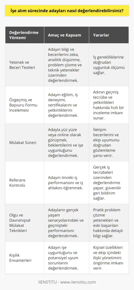 İşe alım sürecinde adayları değerlendirmenin temel amacı, uygun adayı doğru pozisyon ve iş ortamına yerleştirmektir. Bu süreçte dikkate alabileceğiniz faktörler ve yöntemler şunlardır:1. Yetenek ve beceri testleri: Adayın iş için gerekli bilgi ve becerilere sahip olup olmadığını değerlendirmek amacıyla uygulanır. Bu testler, genel zeka, analitik düşünce, problem çözme ve teknik yetenekler gibi alanları kapsar.2. Özgeçmiş ve başvuru formu incelemesi: Adayın eğitim geçmişi, iş deneyimi, sertifikalar ve yetkinlikler gibi bilgilerin yer aldığı CV ve başvuru formları, işe uygunluğunu değerlendirmek için önemlidir.3. Mülakat süreci: İşe alım sürecinin önemli bir parçası olan mülakat, adaylarla yüz yüze veya online olarak görüşme fırsatı sağlar. Bu süreçte, adayın beklentileri, kariyer hedefleri ve işe uygunluğu hakkında daha iyi bir fikir edinebilirsiniz. Aynı zamanda adayın iletişim yeteneklerini ve takım çalışmasına uyum sağlama becerisini de gözlemleyebilirsiniz.4. Referans kontrolü: Adayın önceki iş deneyimlerindeki performansı ve iş ahlakı hakkında bilgi almak için referansları kontrol etmek önemlidir. Bu süreçte, adayın daha önce çalıştığı yöneticiler, meslektaşlar veya işverenlerle görüşerek doğrulayıcı bilgilere ulaşabilirsiniz.5. Olgu ve davranışsal mülakat teknikleri: Adayların gerçek yaşam senaryolarında nasıl performans gösterdiğini ölçmek için olgu mülakatları uygulanabilir. Davranışsal mülakatlar ise adayların geçmiş deneyimlerindeki başarıları ve zorlukları hakkında bilgi verir.6. Kişilik envanterleri: Adayın işe uygunluğunu ve potansiyel uyum sorunlarını öngörmek için kişilik testleri uygulanabilir. Bu testler, adayın iş ortamında nasıl davranacağı ve çalışma arkadaşları ile arasındaki ilişkileri nasıl yöneteceği konusunda fikir verir.Tüm bu değerlendirme yöntemleri, işe alım sürecinde doğru adayı seçmeye yardımcı olmak için birleştirilebilir ve uygulanabilir. Ayrıca, seçilen adayın işe uyum sürecini de değerlendirmek ve geliştirmek için sürekli geri bildirimler sağlamak önemlidir.