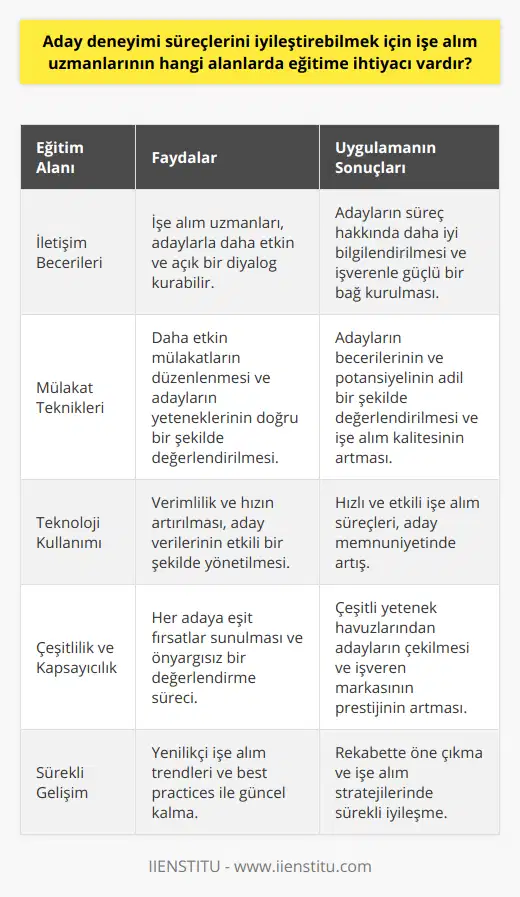 Özetle, aday deneyimi süreçlerinin iyileştirilmesi, işe alım uzmanlarının yetkinliklerinin ve becerilerinin geliştirilmesiyle doğrudan ilişkilidir. İşe alım uzmanları, iletişim becerileri, mülakat teknikleri, teknoloji kullanımı ve çeşitlilik ve kapsayıcılık alanlarında eğitim alarak adaylara daha etkili, hızlı ve adil değerlendirmeler yapabilirler. Bu sayede, adayların işe alım süreçlerinden memnuniyeti artacak ve işveren markası prestiji de güçlenmiş olacaktır. Bu nedenle, işe alım uzmanlarının sürekli olarak kendilerini geliştirerek ve eğitimlere katılarak, aday deneyimi süreçlerinde başarıya ulaşabileceğini unutmamak önemlidir.