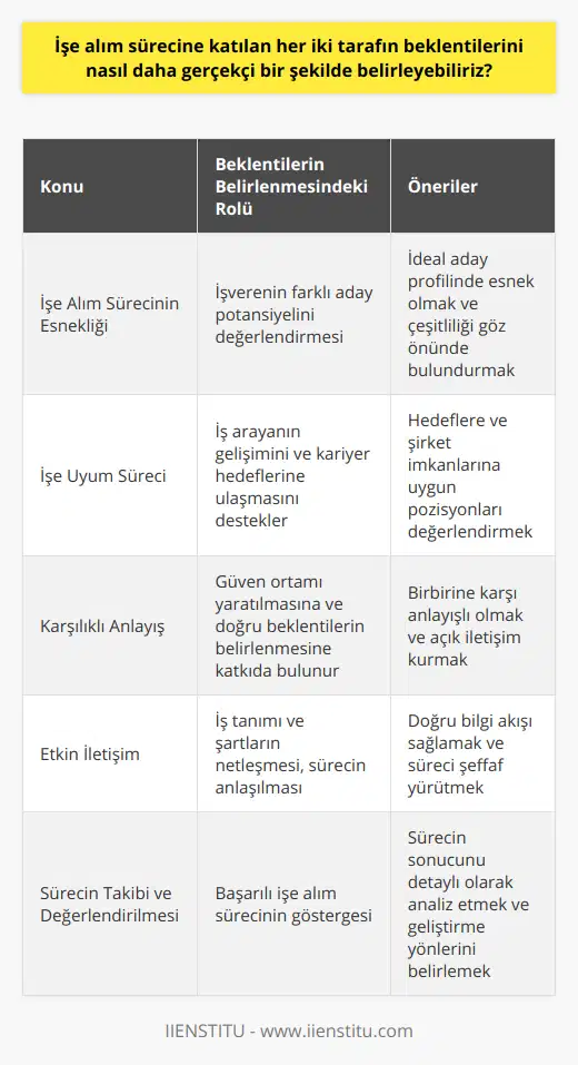 İşe Alım Sürecinin Esnekliği ve İşe Uyum Süreciİşe alım sürecinde her iki tarafın da esnek ve uyumlu olması, beklentilerin gerçekçi düzeyde belirlenmesinde önemli etkiye sahiptir. İşverenler, ideal aday profiline karar verdiklerinde bazı özelliklerde ve becerilerde esneklik göstererek, farklı adayların potansiyelini değerlendirebilir. Ayrıca, işe alım süreci işveren ve iş arayanın birbirini daha iyi tanıma imkanı sağlayacak şekilde tasarlanmalıdır.İş arayanlar açısından ise, beklentilerini gerçekçi seviyede tutarken işverenin sunduğu olanaklar ve iş şartlarını değerlendirebek ve kendine en uygun pozisyonu kabul etmek için esnek olmalıdır. İşe kabul edildikten sonra, işe uyum sürecinde, beklentilere göre gelişim göstermek, kariyer hedeflerine erişmede yardımcı olacaktır.Karşılıklı Anlayış ve Güvenin Tesisiİşe alım sürecinde, her iki tarafın birbirine karşı anlayış göstermesi ve güvenin tesis edilmesi, beklentilerin daha gerçekçi bir şekilde belirlenmesini sağlar. İşveren, adayların başvuru sürecinde doğru bilgiler vermesini ve gelecekteki beklentilerini netleştirmelerini beklemelidir. Adaylar ise, işe alım sürecinin işverenler için de zorlayıcı ve karmaşık olduğunu göz önünde bulundurarak, sürecin gerekliliklerini yerine getirmek için çaba göstermelidir.Özetle, işe alım sürecine katılan her iki tarafın beklentilerini gerçekçi bir şekilde belirlemek için; etkin iletişim, esneklik, iş tanımı ve şartlarının netleştirilmesi, kariyer hedeflerine ve beşeri kaynaklara uygunluk, sürecin takibi ve değerlendirmesi, karşılıklı anlayış ve güvenin tesisi gibi faktörlere önem verilmelidir. Bu unsurların gözetilmesi, işe alım sürecinin hem iş arayanlar hem de işverenler için daha başarılı, verimli ve tatmin edici olmasını sağlayacaktır.