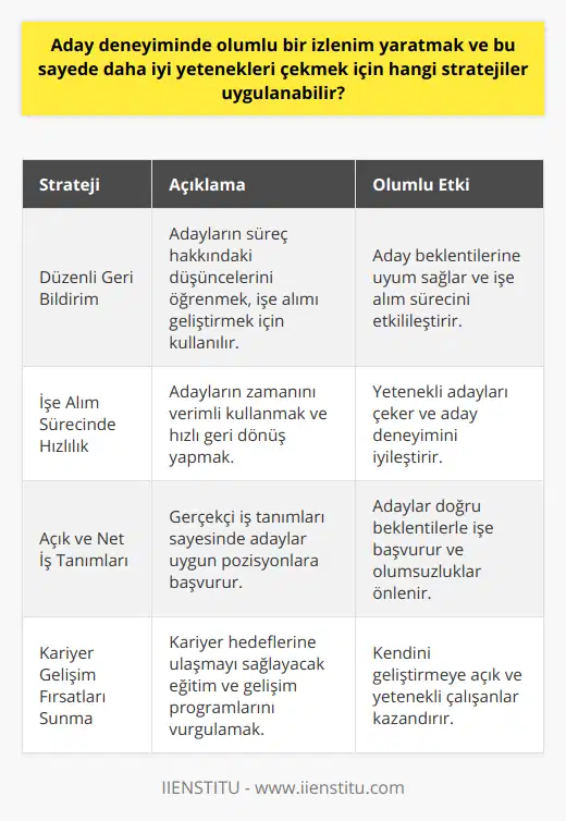 Düzenli Geri Bildirim: Adayların süreçle ilgili ne düşündüklerini öğrenmek için düzenli olarak geri bildirim almak, işe alım sürecini geliştirmek ve aday deneyimlerini daha olumlu hale getirmek için önemlidir. Ayrıca bu sayede adayların beklentilerine daha iyi uyum sağlayarak, daha uygun adaylarla daha doğrudan ve etkili bir işe alım süreci gerçekleştirebilirsiniz.İşe Alım Sürecinde Hızlılık: Adayların değerli zamanlarını verimli kullanmak ve onları uzun süre beklemeden geri dönmek, daha iyi yetenekleri çekme açısından büyük önem taşır. İşe alım süreçlerini hızlandırmak ve adayların beklentilerine uygun hızda sonuçlandırmak aday deneyimini olumlu yönde etkiler.Açık ve Net İş Tanımları: Adaylara sunulan iş tanımlarının açık, net ve gerçekçi olması, hem adayların uygun iş fırsatları için başvurmalarını sağlar hem de daha sonraki süreçlerde karşılaşılabilecek olumsuz durumları önlemeye yardımcı olur. Bu sayede adaylar doğru beklentilerle başvurdukları işlerden daha net bilgi sahibi olacak ve aday deneyimi daha olumlu olacaktır.Kariyer Gelişim Fırsatları Sunma: Adaylar için sunulan kariyer gelişim fırsatlarını ve eğitim programlarını öne çıkarmak, daha iyi yetenekleri çekmek için önemli bir motivasyon faktörüdür. Adayların potansiyel işverende kariyer hedeflerine ulaşabileceklerine inanmalarını sağlamak, aday deneyimini olumlu yönde etkiler ve organizasyona daha yetenekli ve kendini geliştirmeye açık çalışanlar kazandırır.Sonuç olarak, aday deneyimini iyileştirmeye yönelik bu stratejilerin uygulanması ile birlikte, hem daha nitelikli adayları çekebilir hem de mevcut adayların beklentilerine daha iyi cevap verebilir ve aday süreçlerini daha başarılı ve kapsamlı bir hale getirebilirsiniz. İşveren markasını güçlendiren ve adayların ilgisini çeken bu yaklaşımlar sayesinde, işe alım süreçlerinde sağlam ve sürdürülebilir başarılar elde etmek mümkündür.