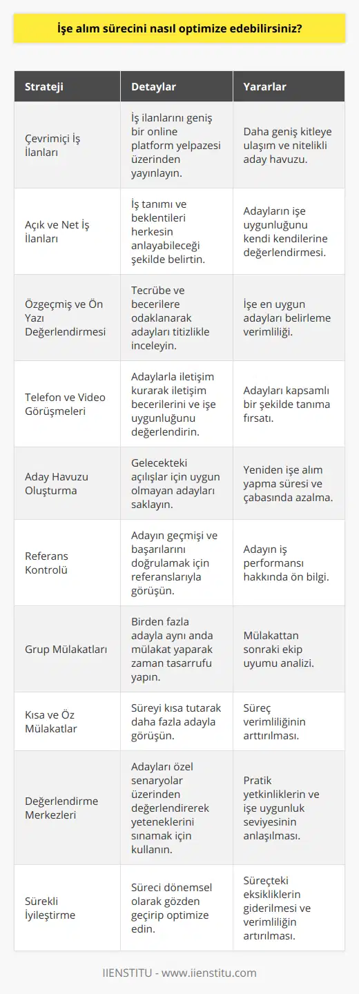 İşe alım sürecini optimize etmek için, işverenler ve insan kaynakları profesyonelleri aşağıdaki stratejileri uygulayabilirler:1. Çevrimiçi iş ilanları: İş ilanlarını çeşitli online platformlarda yayınlayarak daha fazla ve nitelikli adaylara erişebilirsiniz. Bu sayede uygun adayları daha kolay ve hızlı bir şekilde belirleyebilirsiniz.2. Açık ve net iş ilanları hazırlayın: İş tanımı, gerekli yetenekler ve beceriler, çalışma koşulları gibi detayları açıkça belirtin, böylece adaylar başvurmadan önce kendilerine uygun olup olmadığını anlayabilirler.3. Özgeçmiş ve ön yazıları değerlendirin: Adayların özgeçmiş ve ön yazılarını dikkatlice inceleyerek, gerçekten işe uygun olanları tespit edin. Bu aşamada, adayların tecrübe, eğitim ve becerilerine dikkat ederek öncelikli olarak değerlendirme yapabilirsiniz.4. Telefon ve video görüşmeleri: Adayları daha iyi tanımak için telefon ve video görüşmeleri düzenleyin. Bu sayede adayların iletişim becerilerini ve işe uygunluğunu daha iyi anlayabilirsiniz. 5. Aday havuzu oluşturun: Şu anda uygun olmayan adayları, kendi aday havuzunuzda saklayarak gelecekteki pozisyonlar için kullanabilirsiniz. Bu sayede sürekli olarak yeni adaylar aramanıza gerek kalmaz ve işe alım sürecini hızlandırırsınız.6. Referans kontrolü: Adayların referansları ile iletişime geçerek, adayın geçmiş başarılarını ve iş deneyimlerini doğrulayın. Bu sayede işe uygunluğunu daha iyi anlamanız mümkün olacaktır.7. Grup mülakatları: Birden fazla adayla aynı anda görüşerek, işe alım sürecini hızlandırabilir ve adaylar arasındaki etkileşimi gözlemleyerek, ekip uyumunu değerlendirebilirsiniz.8. Kısa ve öz mülakatlar: Mülakat sürelerini kısa tutarak süreci hızlandırabilirsiniz. Bu sayede daha fazla adayla görüşme şansınız olur ve süreç verimliliğini artırırsınız.9. Değerlendirme merkezleri: Adayları, işe uygun yetenek ve becerileri ölçmek için düzenlenen değerlendirme merkezlerine katılım sağlayarak değerlendirebilirsiniz. Bu sayede adayların pratik uygulamalarını test ederek, işe uygunluğunu ölçebilirsiniz.10. İşe alım sürecinin sürekli iyileştirilmesi: İşe alım sürecinin etkinliğini değerlendirin ve gerekli iyileştirmeleri yaparak süreç verimliliğini artırın. Bu sayede süreçte yaşanan sorunlar ve gereksiz zaman kayıpları önlenebilir.