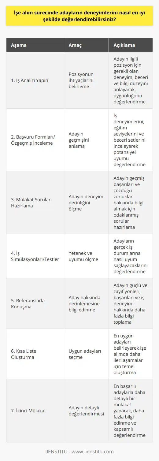 Ayrıca, adayların deneyimlerini en iyi şekilde değerlendirmek için şu adımları izleyebilirsiniz:1. İş Analizi Yapın: İş için gereken deneyim, beceri ve bilgi düzeyini belirleyin. Bu, ilan ettiğiniz pozisyon için adayların gerçekten uygun olup olmadığını değerlendirmenize yardımcı olacaktır.2. Başvuru Formları ve Özgeçmişleri İnceleyin: Adayların iş deneyimleri, eğitim düzeyleri ve beceri setlerini göz önünde bulundurarak potansiyel uyumlarını değerlendirebilirsiniz. Bunun yanı sıra, iş deneyiminin süresi ve önceki görevlerdeki başarıları da dikkate alın.3. Mülakat Sorularını Hazırlayın: İşe alım sürecinde adayların deneyimlerine odaklanan ve özellikle geçmiş başarılarını, zorlukları ve çözümleri hakkında bilgi veren sorular hazırlayın. Bu, adayların deneyimlerinde ne kadar başarılı olduklarını ve mevcut iş için ne kadar uygun olduklarını anlamanıza yardımcı olacaktır.4. İş Simülasyonları ve Testler Kullanın: Adayların işle ilgili becerilerini ve deneyimlerini ölçmek için simülasyonlar ve testler kullanarak gerçek iş durumlarına ne kadar iyi uyum sağlayabileceklerini değerlendirin.5. Referanslarla Konuşun: Adayların önceki işverenleri, iş arkadaşları ve akademik danışmanları ile konuşarak güçlü ve zayıf yönlerini, başarılarını ve iş deneyimlerini daha iyi anlayabilirsiniz. Bu, adayların işe uygunluğunu daha iyi değerlendirmenize yardımcı olacaktır.6. Kısa Liste Oluşturun: Başvuranlar arasından en uygun adayları belirleyerek kısa bir liste oluşturun. Bu liste, işe alım sürecinin daha sonraki aşamalarında değerlendirmenize yardımcı olacak ve işe en uygun adayı seçebilmenize yardımcı olacaktır.7. İkinci Mülakat Düşünün: Başarılı adaylara ikinci, daha detaylı bir mülakat yapmayı düşünün. Bu şekilde, daha fazla ayrıntı elde edebilir ve iş deneyimlerini daha kapsamlı bir şekilde değerlendirebilirsiniz.Son olarak, tüm bu süreçleri dikkatlice değerlendirerek, adayların önceki iş deneyimlerini en iyi şekilde kullanarak işe en uygun kişiyi seçebilirsiniz. İşe alım sürecinizi sürekli olarak gözden geçirerek ve güncelleyerek, gelecekte de en iyi adayları işe alabilmeniz adına başarılı bir süreç izlemiş olursunuz.