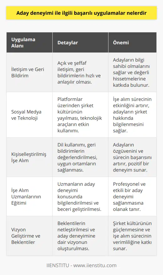 Aday Deneyimi Uygulamaları İçin İyi İletişim ve Geri BildirimAday deneyimi sürecine giren şirketler, başarılı uygulamalar için iletişimin önemini kabul etmektedir. Açık ve şeffaf bir iletişim, adayların süreç hakkında bilgi sahibi olmalarını sağlar ve karar verme süreçlerini hızlandırır. Ayrıca, geri bildirimlerin hızlı ve anlaşılır bir şekilde sağlanması, adayların değer gördüğünü hissetmelerine ve süreçle ilgili daha fazla bilgi edinmelerine yardımcı olur.Sosyal Medya ve Teknolojinin Kullanımıİşe alım sürecinin başarısı için sosyal medya ve teknoloji kullanımı önemlidir. Sosyal medya platformları, adayların şirket hakkında daha fazla bilgi edinmelerine ve şirket kültürünü anlamalarına yardımcı olurken, teknolojik araçlar işe alım sürecini kolaylaştırır ve daha etkili hale getirir. Özgeçmiş inceleme, ön mülakat ve değerlendirme için kullanılan teknoloji sayesinde, süreçten geçen adayların kalitesi artar ve başarılı işe alımlar gerçekleştirilir.Adaylara Özel İşe Alım Deneyimi SunmaAday deneyimi uygulamalarında başarılı olan şirketler, adaylarına özel ve kişiselleştirilmiş bir deneyim sunarlar. İş ilanlarında adaylara hitap eden dil kullanılması, adayların düşüncelerini ve geri bildirimlerini anlamlandırma çabaları ve adaylara uygun ortamlarda değerlendirmelerin yapılması gibi uygulamalarla, süreç içinde adayların rahat ve değerli hissetmeleri sağlanır.Sonuç olarak, başarılı bir aday deneyimi sağlamak için işe alım uzmanlarının eğitimi, beklentilerin netleştirilmesi, aday deneyimine dair vizyon geliştirilmesi, iyi iletişim ve geri bildirim sağlanması, sosyal medya ve teknoloji kullanımı ve adaylara özel bir işe alım deneyimi sunma gibi unsurlar önemlidir. Bu sayede şirketler, başarılı işe alımlar gerçekleştirirken, aynı zamanda itibarlarını artırabilir ve rekabetçi bir güç elde edebilirler.