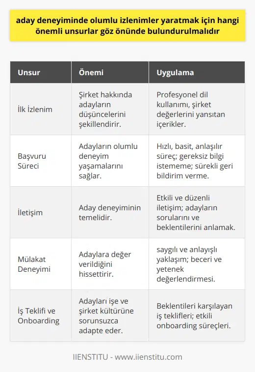 Ayrıca, aday deneyiminin sürekli olarak izlenmesi, analiz edilmesi ve iyileştirilmesi gerekir. Başarılı bir aday deneyimi için şu unsurları göz önünde bulundurmak faydalıdır:1. İlk İzlenim: İş ilanları, şirket web sitesi ve sosyal medya platformlarında adaylarla yapılan ilk iletişim, onların şirket hakkındaki düşüncelerini şekillendirir. Bu nedenle, profesyonel bir dil kullanarak ve şirket değerlerini yansıtan içerikler oluşturarak adayların dikkatini çekmek önemlidir.2. Başvuru Süreci: Başvuru sürecinin hızlı, basit ve anlaşılır olması adayların olumlu bir deneyim yaşamalarına katkıda bulunur. Adaylardan gereksiz bilgiler istememek ve onlara sürecin her aşamasında geri bildirimler vermek oldukça önemlidir.3. İletişim: Adaylarla yapılan etkili ve düzenli iletişim, aday deneyiminin olmazsa olmazları arasındadır. Adayların sorularını, endişelerini ve beklentilerini dinleyerek onlara gerçekçi ve samimi geri dönüşler yaparak sürecin daha başarılı ilerlemesine olanak sağlanır.4. Mülakat Deneyimi: Mülakat sürecinde adaylara saygı ve anlayışla yaklaşarak, onları değerli hissettirmek önemlidir. Adaylarla yapılan mülakatlarda, adayların beceri ve yeteneklerini doğru bir şekilde değerlendirmeye odaklanarak, onların işe uygunluğunu belirlemek aday deneyiminde de olumlu sonuçlar yaratır.5. İş Teklifi ve Onboarding: Başarılı bir aday deneyiminin bir diğer anahtarı da, adayları işe alım sürecinden onboarding sürecine sorunsuz bir şekilde geçirerek, onlara şirketin bir parçası olduğunu hissettirmektir. İş teklifi yapılırken, adayların beklentilerinin karşılanıp karşılanmadığı kontrol edilmeli ve teklifin aday için cazip olması sağlanmalıdır.Sonuç olarak, başarılı ve sürdürülebilir bir İnsan Kaynakları Yönetimi için aday deneyimi konusunda yapılan çalışmalar, şirketlerin rekabette üstünlük sağlamasına ve nitelikli çalışanları bünyelerine kazandırarak büyümelerine olanak sağlar. Bu nedenle, sürekli olarak aday deneyimi üzerinde çalışarak, şirketin adaylar tarafından tercih edilirliğini artırmaya yönelik stratejiler geliştirilmelidir.
