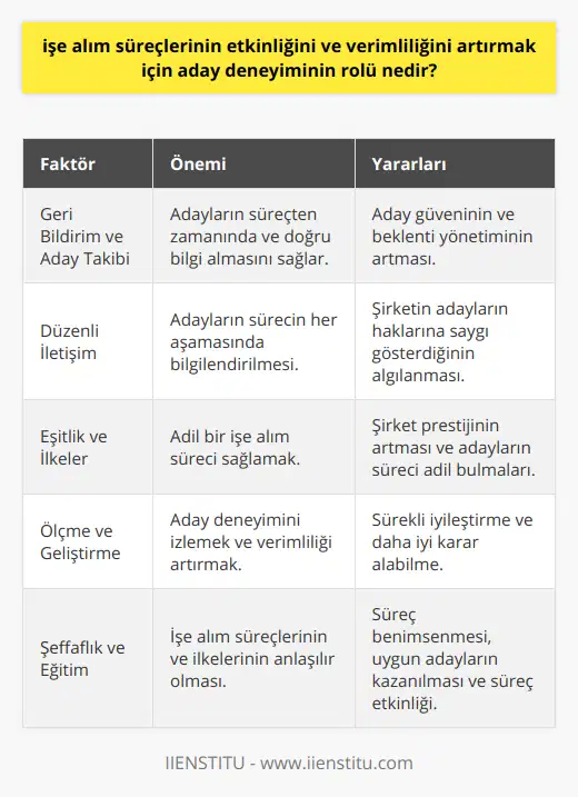 İşe Alım Süreçlerinde Geri Bildirim ve Aday TakibiAday deneyimini etkileyen bir başka önemli faktör de işe alım süreçleri içerisinde geri bildirim ve aday takibidir. Adaylar, başvurularının ve mülakatlarının sonuçları hakkında zamanında ve doğru bilgi almayı beklerler. Şirketler, geri bildirimlerini açık ve yapıcı bir şekilde sunarak adaylar arasındaki güveni artırabilir ve adayların beklentilerini daha iyi yönetebilirler.Ayrıca, adaylarla sürekli ve düzenli iletişim kurarak işe alım sürecinin her aşamasında onları bilgilendirmek de aday deneyiminin olumlu yönde etkilenmesine katkı sağlar. Bu sayede adaylar süreçte neler olduğunu daha iyi anlar ve şirketin durumu adayların haklarına saygı gösterdiğini gösterir.Eşitlik ve İşe Alım İlkeleriİşe alım sürecinde eşit fırsatların sunulması, adaletin sağlanması ve aday deneyimini artırmak için önemlidir. Adayların bilgilerinin ve becerilerinin doğru ve adil bir şekilde değerlendirildiğinden emin olmak, şirketin prestijine katkıda bulunur ve adayların sürecin adil olduğunu hissetmelerini sağlar.İşe alım ilkelerinin açık ve anlaşılır olması, iş başvurusu yapanların işe alım sürecini daha rahat benimsemelerine ve süreçte neler olduğunu anlamalarına yardımcı olur. Şirketlerin bu konudaki şeffaflığı, işe alım sürecinin süresini ve etkinliğini artırarak, en uygun adayların işe alınmasına olanak tanır.Ölçme ve GeliştirmeAday deneyiminin rolü ve etkinliğini sürekli izleyip ölçmek, şirketlerin işe alım süreçlerini daha verimli hale getirmeleri için önemlidir. Bu sayede şirket, aday deneyimi sürecinde nelerin işe yarayıp yaramadığını belirleyebilir ve sürekli iyileştirme sağlayabilir.Aday deneyimi anketleri ve geri bildirim formları gibi araçlar kullanarak adayların işe alım süreci hakkındaki düşüncelerini ve önerilerini öğrenmek, süreç üzerinde daha iyi kararlar almayı sağlayabilir. Bu geri bildirimler, süreçte gerekli olan değişiklikleri ve iyileştirmeleri belirlemeye ve uygulamaya yardımcı olur.Sonuçİşe alım süreçlerinin etkinliğini ve verimliliğini artırmak için aday deneyiminin rolü büyük önem taşımaktadır. İşe alım uzmanlarının eğitimi, beklentilerin belirlenmesi, şeffaflık, eşit fırsat sunumu, iletişim ve süreç içinde ölçüm ve geliştirme gibi farklı faktörler adayların işe alım deneyimini olumlu etkileyerek işe alım süreçlerinin daha başarılı olmasını sağlar. Bu sayede şirketler, en uygun adayların kazanılması ve firma prestijinin yükseltilmesinde önemli başarılar elde edebilirler.