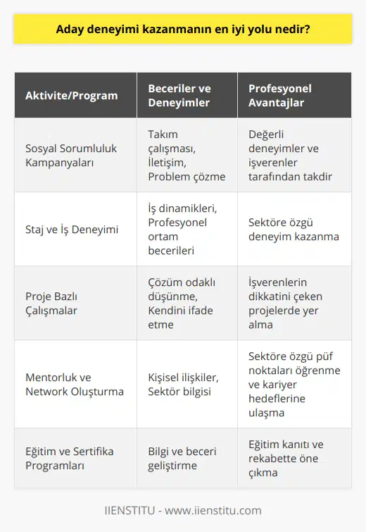 Aday deneyimi kazanmanın en iyi yolu, hem profesyonel hem de kişisel gelişim sağlayan farklı aktivitelerde ve projelerde yer alarak tecrübe edinmektir. Bu yazıda, sizlere sosyal sorumluluk kampanyalarından, staj programlarına, proje bazlı çalışmalardan ve network oluşturma imkanlarına kadar aday deneyimi kazanmanın en iyi yollarını sunacağım.1. Sosyal Sorumluluk Kampanyaları: Gönüllü olarak sosyal sorumluluk kampanyalarına katılmanız, hem işverenlerin gözünde değerli bir deneyim olarak görülür hem de sizin takım çalışması, iletişim ve problem çözme gibi becerilerinizi geliştiren önemli bir fırsattır. Bu tür kampanyalar genellikle çeşitli görevler ve sorumluluklar sunarak adaylara farklı alanlarda beceri kazandırır.2. Staj ve İş Deneyimi: İş deneyimi kazanmak, adayların profesyonel ortamlar ve iş dünyasının dinamikleri konusunda bilgi ve beceri sahibi olmalarını sağlar. Üniversite öğrencileri ve mezunları için staj programları ve uygun iş ilanları takip edilerek sektöre özgü deneyimler edinilebilir.3. Proje Bazlı Çalışmalar: Proje bazlı çalışmalar ve yarışmalar, adayların kendini ifade etme ve çözüm odaklı düşünme becerilerini geliştirdiği etkili platformlardır. Özellikle teknoloji, tasarım ve girişimcilik gibi alanlarda düzenlenen yarışmalara ve etkinliklere katılarak, hem sektöre dair güncel bilgilere ulaşabilir hem de işverenlerin dikkatini çekecek gerçek projelerde çalışma deneyimi kazanabilirsiniz.4. Mentorluk ve Network Oluşturma: İş hayatına dair deneyim ve bilgi birikimine sahip kişilerle ilişkiler kurarak mentorluk ve network oluşturma fırsatlarını değerlendirmelisiniz. Bu sayede, sektöre özgü püf noktalar ve tecrübe paylaşımlarından faydalanabilir, kariyer hedeflerinize daha hızlı ve etkili bir şekilde ulaşabilirsiniz.5. Eğitim ve Sertifika Programları: İş dünyasında en önemli aday deneyimi sağlayan unsurlardan biri de eğitim ve sertifikalardır. Alanınıza uygun eğitim programlarını ve sertifika kurslarını düzenli olarak takip ederek, hem bilgi ve becerilerinizi geliştirebilir hem de deneyiminizi kanıtlamanızı sağlayacak belgelere sahip olabilirsiniz.Sonuç olarak, aday deneyimi kazanmanın en iyi yolu, sürekli olarak kendinizi geliştirmek ve profesyonel ortamlarda farklı deneyimler edinmektir. Sosyal sorumluluk kampanyalarından, staj programlarına ve proje bazlı çalışmalardan yararlanarak çok yönlü bir aday deneyimi kazanabilir ve işverenler tarafından tercih edilen bir profesyonel olma yolunda ilerleyebilirsiniz.