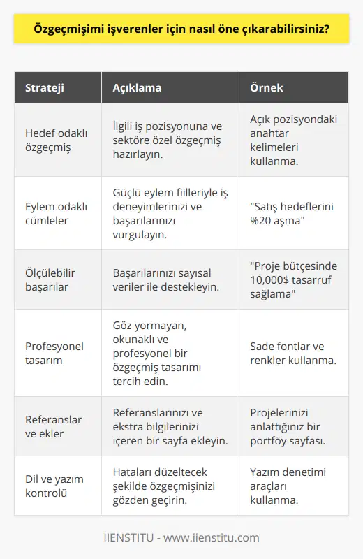 1. Hedef odaklı özgeçmiş hazırlamak: Özgeçmişinizi başvurduğunuz iş pozisyonuna ve sektöre göre kişiselleştirin. İş ilanlarındaki anahtar kelimeleri ve beceri gereksinimlerini göz önünde bulundurarak özgeçmişinizi düzenleyin. Bu şekilde, işverenlerin ilgisini çekmek ve özellikle o iş için uygun olduğunuzu göstermek daha kolay olacaktır.2. Eylem odaklı cümleler kullanmak: İş deneyimleri ve başarılarınızı anlatırken güçlü eylem fiilleri kullanarak başlayın. Bu fiiller, deneyiminizi ve sorumluluklarınızı daha etkili bir şekilde vurgulamanıza yardımcı olur. Örneğin, satış hedeflerini aşarak, projeyi zamanında tamamlayarak gibi ifadeler kullanarak, iş başarınızın altını çizmiş olursunuz.3. Başarılarınızı ölçülebilir hale getirin: Başarılarınızı ve yeteneklerinizi sayısal verilerle desteklemeye çalışın. Örneğin, bir projede ne kadar bütçe tasarrufu sağladığınızı, ne kadar satış artışı elde ettiğinizi veya ne kadar süre içerisinde başarıya ulaştığınızı belirtin. Bu, işverenlerin sizin ne kadar etkili olduğunuzu somut bir şekilde görmesine imkan tanır.4. Göz alıcı ve profesyonel bir tasarım kullanın: Özgeçmişinizi oluştururken, dikkat çekici ve kolay okunabilir bir tasarım kullanmaya özen gösterin. Abartılı renkler ve süslü yazı tipleri yerine, sade ve modern çizgileri olan bir tasarım tercih edin. Böylece, özgeçmişinizin içeriğine odaklanacak ve iş başvurunuz daha profesyonel bir görünüm kazanacaktır.5. Referans ve ek bilgiler sayfası eklemek: İş deneyiminizin ve eğitiminizin yanı sıra referanslarınızı ve başarı öykülerinizi anlattığınız ekstra bir sayfa ekleyerek özgeçmişinizi zenginleştirin. Bu sayede, işverenlerin sizi tercih etmesi için daha fazla neden sunmuş olursunuz.6. Dil ve yazım hatalarından kaçının: Özgeçmişinizi dikkatli bir şekilde kontrol edin, dil ve yazım hatalarından kaçının. Hatalı bir özgeçmiş, işverenlerin gözünde sizin profesyonellikten uzak biri olduğunuz izlenimi yaratabilir.Unutmayın, özgeçmişiniz iş başvurularındaki en önemli belgedir. Bu nedenle, yukarıdaki ipuçlarını uygulayarak özgeçmişinizi ön plana çıkarabilir ve işverenlerin dikkatini çekerek başarı şansınızı artırabilirsiniz.
