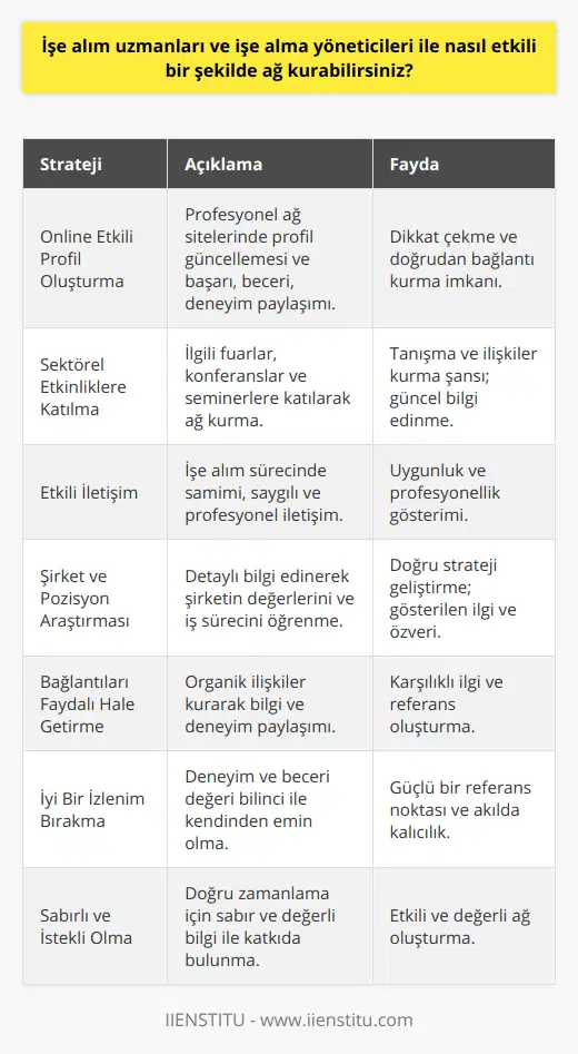 İşe alım uzmanları ve işe alım yöneticileri ile etkili bir şekilde ağ kurmanın yolları:1. Online etkili profil oluşturma: Profesyonel ağ sitelerinde profilinizi güncelleyerek ve başarılarınızı, becerilerinizi ve deneyimlerinizi düzenli bir biçimde paylaşarak işe alım uzmanlarının ve yöneticilerinin dikkatini çekebilirsiniz. LinkedIn gibi platformlar, sektördeki paylaşımlar ve iş ilanlarıyla doğrudan bağlantı kurma imkanı sağlar.2. Sektörel etkinliklere katılma: İlgili alandaki fuarlar, konferanslar ve seminerler gibi etkinliklere katılarak doğrudan işe alım uzmanları ve yöneticileri ile tanışma ve ilişkiler kurma şansına sahip olursunuz. Bu tür etkinlikler, sektörünüzle ilgili güncel bilgi ve trendleri öğrenmenize de olanak sağlar.3. Etkili iletişim: İşe alma süreci boyunca işe alım uzmanları ve yöneticileri ile etkili ve açık iletişim kurun. İletişiminizde samimi, saygılı ve profesyonel bir dil kullanarak, işe başvurduğunuz şirketi ve role uygunluğunuzu gösterin. 4. Şirket ve pozisyon araştırması: İş için başvurduğunuz şirket ve pozisyon hakkında detaylı bilgi edinmek, gösterdiğiniz ilgi ve özveriyi ispatlar. Bu bilgilere Dayanarak şirketin değerleri, kültürü ve işe alım süreciyle ilgili daha doğru bir strateji belirleyebilirsiniz.5. Bağlantılarınızı faydalı hale getirme: Organik ve samimi ilişkiler kurarak, bilgi ve deneyimlerinizi paylaşmaya istekli olun. Karşılıklı ilgi ve takdir sayesinde, insanlar sizin başarılı olabilmeniz için onları yönlendirebilir ve açık pozisyonları bildirebilir.6. İyi bir izlenim bırakma: İş görüşmelerinde ve diğer iletişimlerde kendinize güvenin ve deneyimlerinizin, becerilerinizin ve başarılarınızın değerini bilin. İyi bir izlenim bırakmak ve akılda kalmak, işe alım uzmanları ve yöneticileri için daha güçlü bir referans noktası oluşturur.7. Sabırlı ve istekli olma: Network'a dahil olan insanların kendileri için doğru zamanlama ve süreç olduğunda paylaştıklarına dikkat ederek işlerin ortaya çıktığını görebilirsiniz. Yorulmalarını ve motivasyonlarını kaybetmelerini önlemek için zaman ve muhtemelen enerjilerini boşa harcamaktansa, başkalarına değerli olabilecek engin bir içgörü ve bilgi paylaşarak, daha etkili ve değerli bir ağ oluşturma sürecine katkıda bulunun.Sonuç olarak, işe alım uzmanları ve yöneticileri ile etkili bir ağ kurarken, her zaman profesyonel, sabırlı ve iletişime açık olmalısınız. Bu sayede, iş bulma sürecinde çok daha başarılı olabilir ve kariyerinizde büyük adımlar atabilirsiniz.