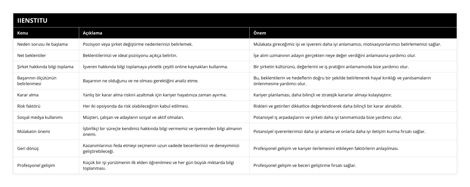 Neden sorusu ile başlama, Pozisyon veya şirket değiştirme nedenlerinizi belirlemek, Mülakata gireceğimiz işi ve işvereni daha iyi anlamamızı, motivasyonlarımızı belirlememizi sağlar, Net beklentiler, Beklentilerinizi ve ideal pozisyonu açıkça belirtin, İşe alım uzmanının adayın gerçekten neye değer verdiğini anlamasına yardımcı olur, Şirket hakkında bilgi toplama, İşveren hakkında bilgi toplamaya yönelik çeşitli online kaynakları kullanma, Bir şirketin kültürünü, değerlerini ve iş pratiğini anlamamızda bize yardımcı olur, Başarının ölçütünün belirlenmesi, Başarının ne olduğunu ve ne olması gerektiğini analiz etme, Bu, beklentilerin ve hedeflerin doğru bir şekilde belirlenerek hayal kırıklığı ve yanılsamaların önlenmesine yardımcı olur, Karar alma, Yanlış bir karar alma riskini azaltmak için kariyer hayatınıza zaman ayırma, Kariyer planlaması, daha bilinçli ve stratejik kararlar almayı kolaylaştırır, Risk faktörü, Her iki opsiyonda da risk olabileceğinin kabul edilmesi, Riskleri ve getirileri dikkatlice değerlendirerek daha bilinçli bir karar alınabilir, Sosyal medya kullanımı, Müşteri, çalışan ve adayların sosyal ve aktif olmaları, Potansiyel iş arpadaşlarını ve şirketi daha iyi tanımamızda bize yardımcı olur, Mülakatın önemi, İşbirlikçi bir süreçte kendimiz hakkında bilgi vermemiz ve işverenden bilgi almanın önemi, Potansiyel işverenlerimizi daha iyi anlama ve onlarla daha iyi iletişim kurma fırsatı sağlar, Geri dönüş, Kazanımlarınızı feda etmeyi seçmenin uzun vadede becerilerinizi ve deneyiminizi geliştirebileceği, Profesyonel gelişim ve kariyer ilerlemesini etkileyen faktörlerin anlaşılması, Profesyonel gelişim, Küçük bir işi yürütmenin ilk elden öğrenilmesi ve her gün büyük miktarda bilgi toplanması, Profesyonel gelişim ve beceri geliştirme fırsatı sağlar