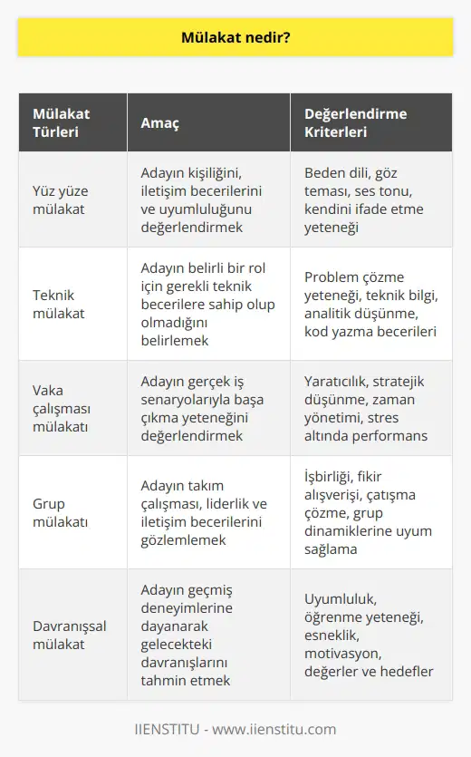 Mülakatı tanımlayacak olursak potansiyel işverenlerin pozisyon için adayın uygunluğunu değerlendirmesini sağlar.