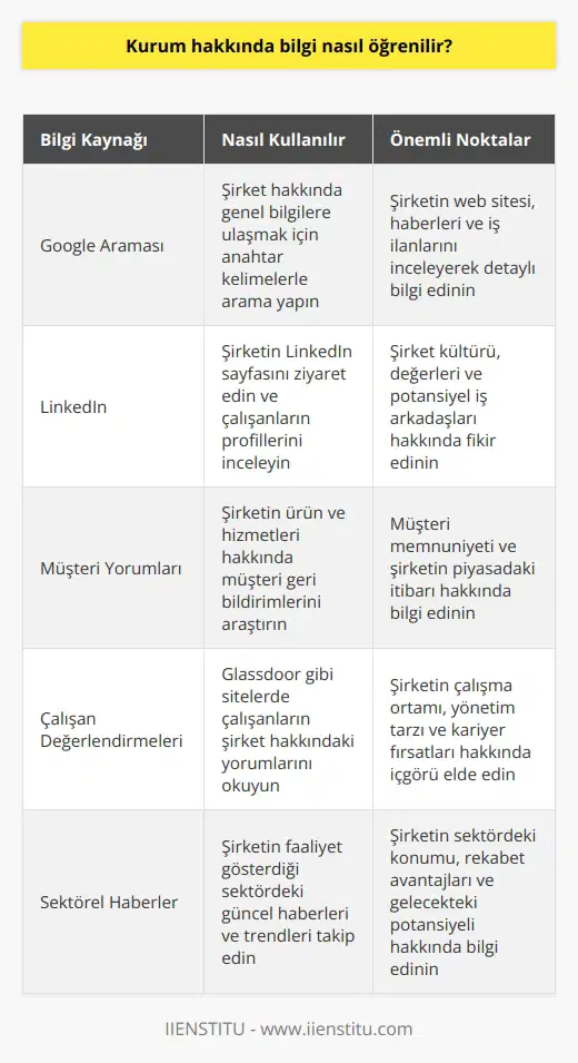 Sosyal medyada işverenler hakkında eşi benzeri görülmemiş seviyelerde bilgiye ulaşımınız var. Müşteriler, adaylar, çalışanlar, hepsi sosyal ve de aktif. Bu basit bir Google araması da olabilir veya LinkedIn gibi kanallarla potansiyel iş arkadaşlarını tanımlamak gibi kapsamlı da olabilir.