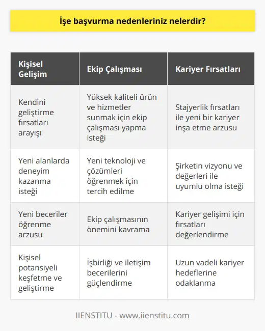 -Kendim geliştirme fırsatları arıyorum. -Yeni alanlarda deneyim kazanmak istiyorum. -Yeni beceriler öğrenmek istiyorum. -Yüksek kaliteli ürün ve hizmetler sunmak için ekip çalışması yapmak istiyorum. -Yeni teknoloji ve çözümler öğrenmek için tercih ediliyorum. -Stajyerlik fırsatları ile başlayacağım yeni bir kariyer inşa etmek istiyorum. -Şirketin vizyonu ve değerleri ile uyumlu olmak istiyorum.