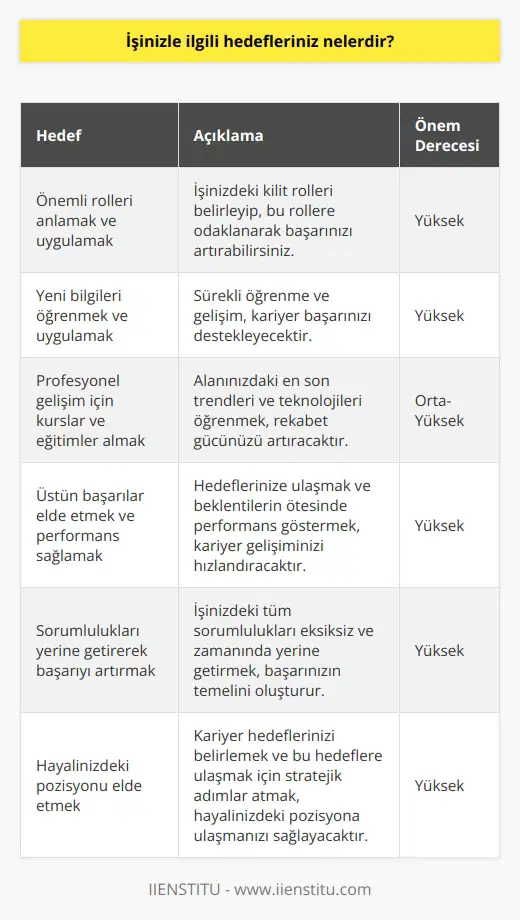 1. İşimdeki önemli rolleri anlamaya ve uygulamaya zaman ayırmak.  2. Yeni bilgileri öğrenmeye ve uygulamaya çalışmak.  3. Çalışma alanımdaki profesyonel gelişimim için kurslar ve eğitimler almak.  4. İşimdeki üstün başarıları elde etmek ve üstün performans sağlamak.  5. İşimdeki başarımı artırmak için işimdeki sorumluluklarımı yerine getirmek.  6. İşimdeki hayalimdeki pozisyonu elde etmek.