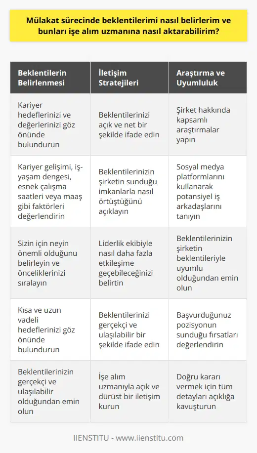 Beklentilerin Belirlenmesi ve İşe Alım Uzmanına Aktarılması Mülakat sürecinde beklentilerin belirlenmesi ve bunların na aktarılması önemlidir. Öncelikle, kariyer hedeflerinizi ve değerlerinizi göz önünde bulundurarak sizin için neyin önemli olduğunu belirlemeniz gerekir. Bu, kariyer gelişimi, , esnek çalışma saatleri veya maaş gibi faktörleri içerebilir. Beklentilerin İletilmesi İşe alım sürecine katıldığınızda, beklentilerinizi belirleyerek na veya yöneticisine aktarabilirsiniz. Bu sayede, mükemmel pozisyonu bulmaya yönelik çabanızı daha iyi anlayacaklardır. Örneğin, eğer sizin için önemliyse, bunun ne anlama geldiğini ve bu konuda potansiyel iş arkadaşlarıyla nasıl daha kurabileceğinizi açıklayabilirsiniz. Liderlikle ilgili beklentileriniz varsa, şirketin liderlik ekibiyle nasıl daha fazla etkileşime geçeceğinizi de belirtmelisiniz. Araştırma ve Sosyal Medya Kullanımı İşe alım sürecinde, sosyal medya ve internet araştırması sayesinde işverenler hakkında değerli bilgilere ulaşabilirsiniz. Bu, Google araması veya LinkedIn gibi platformlar üzerinden potansiyel iş arkadaşlarını tanımak gibi farklı şekillerde gerçekleştirilebilir. Bu bilgiler, beklentilerinizi daha iyi anlamanız ve potansiyel işverenlerle paylaşmanız için önemli bir kaynaktır. Beklentilerin Uyumlu Olması ve Detaylara Dikkat Mülakat sürecinde, beklentilerinizi netleştirdikten sonra, bunların potansiyel işverenin beklentileri ile uyumlu olmasına dikkat etmelisiniz. Kariyer ilerlemesi ve profesyonel gelişim gibi konular sizin için önemliyse, başvurduğunuz pozisyondan beklentilerinizi ve bu alandaki fırsatları değerlendirmeniz gerekir. Ayrıca, detaylara ulaşana kadar konuşmalarınızdaki tüm noktaları açıklığa kavuşturarak, doğru kararı vermenizi sağlayacak bilgilere sahip olduğunuzdan emin olun. Sonuç olarak, mülakat sürecinde beklentilerinizi belirlemek ve bu beklentileri işe alım uzmanına doğru şekilde aktarabilmek, başarılı bir kariyer yolculuğu için önemlidir. Bu süreçte araştırma yaparak ve beklentilerinizi gerçekçi bir şekilde ele alarak, ideal pozisyonu ve işvereni bulma şansınızı artırabilirsiniz.