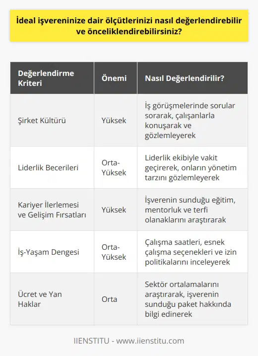 İdeal İşveren Ölçütlerinin Değerlendirilmesi ve Önceliklendirilmesi Kariyer Beklentilerinin Belirlenmesi İdeal işveren kriterlerini değerlendirirken, öncelikle beklentilerimizi belirlemeliyiz. Bu sayede işe alım uzmanları ve yöneticiler, başvurduğumuz pozisyonun bizim için uygun olup olmadığını daha iyi anlayabilirler. Örneğin, iyi bir şirket kültürü aradığımızda; anlatarak ve başvurduğumuz işyerindeki insanlarla tanışarak bu beklenti karşılanıp karşılanmayacağını kontrol edebiliriz. Ayrıca, liderlik becerileri önemliyse, liderlik takımıyla vakit geçirip geçirmeyeceğimizi araştırmalıyız. Dijital Araçların Kullanılması İşveren hakkında bilgi edinmek için dijital araçlardan faydalanabiliriz. Google aramaları ve LinkedIn gibi platformlarla potansiyel iş arkadaşlarını tanıyarak, şirket hakkında daha fazla bilgi sahibi olabiliriz. Bu sayede, işverenimizin beklentilerimize uygun olup olmadığını daha sağlıklı bir şekilde değerlendirmiş oluruz. Zorlukların ve Başarının Kavranması Her işin kendine özgü zorlukları olduğunu ve başarının kısa ve uzun vadede nasıl tanımlandığını anlamak önemlidir. İşverenimizin başarı anlayışının bizimle örtüşmesi, gelecekte beklentilerimizi daha iyi yönetebilmemize yardımcı olacaktır. Kariyer ilerlemesi ve profesyonel gelişim önemliyse, başvurduğumuz işin sunduğu fırsatlar ve bu fırsatlara ulaşmak için yapmamız gerekenlerin ötesinde ne gibi imkanlar olduğunu öğrenmeliyiz. Özetle, ideal işveren ölçütlerini değerlendirebilir ve önceliklendirebiliriz. Başvurduğumuz işlerde beklentilerimizi ve hedeflerimizi netleştirmek, dijital araçlarla potansiyel işverenimiz ve iş arkadaşlarımızı değerlendirerek tanımak, başarının ve zorlukların kavranması sayesinde doğru çözüm yollarına ulaşıp, kariyer planlamamızı daha verimli bir şekilde yapabilir ve kendimize en uygun işi bulabiliriz.