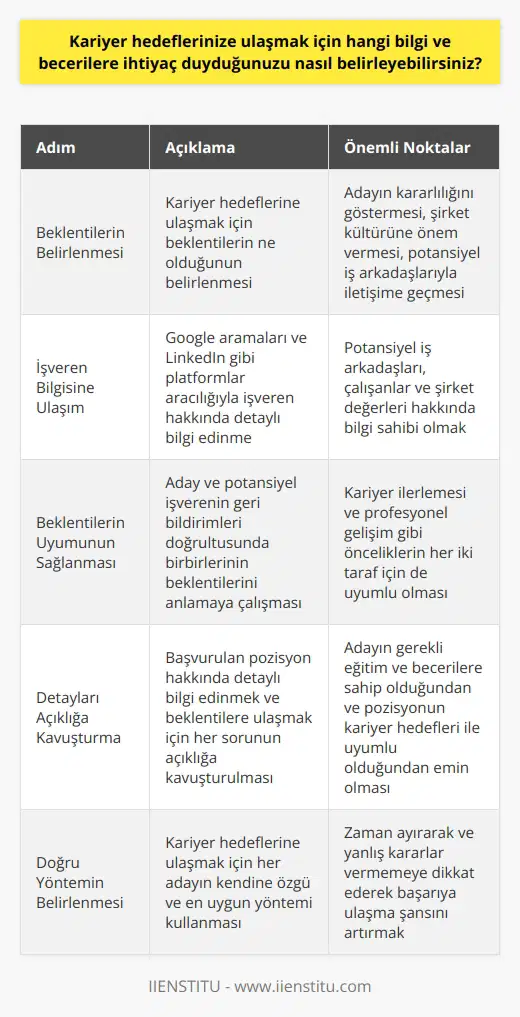 Kariyer Hedeflerine Ulaşmak İçin Gerekli Bilgi ve Becerilerin Belirlenmesi  Beklentilerin Belirlenmesi  Kariyer hedeflerine ulaşmak için öncelikle beklentilerin ne olduğunu belirlemek gereklidir. Bu sayede, işe alım uzmanları ya da işverenler, adayın mükemmel pozisyonu bulmaya ne kadar kararlı olduğunu anlayabilir. Örneğin, şirket kültürüne önem veren bir aday, bu konunun kendisi için ne ifade ettiğini açıklayarak potansiyel iş arkadaşlarıyla iletişime geçmeli ve şirketin liderlik takımıyla vakit geçirme fırsatı olup olmadığını araştırmalıdır.  İşveren Bilgisine Ulaşım  İşveren hakkında bilgi edinmek için günümüzde birçok kaynak bulunmaktadır. Google aramaları ya da LinkedIn gibi platformlar sayesinde potansiyel iş arkadaşları, çalışanlar ve şirket değerleri hakkında detaylı bilgilere ulaşabilirsiniz. Bu adım kariyer hedeflerinize uygun bir işveren bulma sürecinde önemlidir.  Beklentilerin Uyumunun Sağlanması  Başarının ne anlam ifade ettiğini ve beklentilerin uyumlu olmasını sağlamak için, aday ve potansiyel işverenin geri bildirimleri doğrultusunda birbirlerinin beklentilerini anlamaya çalışmalıdırlar. Kariyer ilerlemesi ve profesyonel gelişim gibi öncelikler için her iki tarafın da aynı yönde düşünmesi önemlidir.  Detayları Açıklığa Kavuşturma  Başvurulan pozisyon hakkında detaylı bilgi edinmek ve beklentilere ulaşmak için, her sorunun açıklığa kavuşturulması önemlidir. Aday, gerekli eğitim ve becerilere sahip olduğundan ve pozisyonun kendi kariyer hedefleri ile uyumlu olduğundan emin olmalıdır.  Doğru Yöntemin Belirlenmesi  Kariyer hedeflerine ulaşmak için her adayın kendine özgü ve en uygun yöntemi kullanması gerekmektedir. Bu süreçte, zaman ayırarak ve yanlış kararlar vermemeye dikkat etmek, başarıya ulaşma şansını artırır.