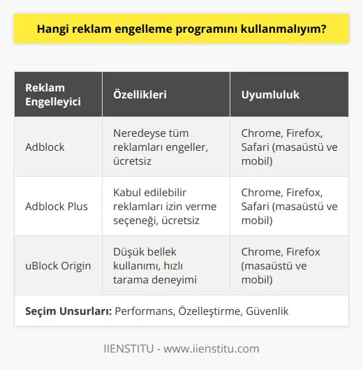 Reklam engelleme programlarının başlıca amacı, internet deneyimini geliştirmek ve kullanıcıları rahatsız edici reklamlardan, takipçi çerezlerinden ve diğer istenmeyen içeriklerden korumaktır. Şu anda piyasada birçok reklam engelleyici mevcuttur ve doğru olanı seçmek bazen kafa karıştırıcı olabilir. Söz konusu konu olduğunda, sizin için en iyi reklam engelleme programını seçerken dikkate almanız gereken pek çok faktör vardır.Öncelikle, dünya genelinde en popüler ve işlevsel reklam engelleyici olarak Adblock ön plana çıkmaktadır. Adblock, neredeyse tüm reklamları engelleyebilme özelliği ile kullanıcının tarama deneyimini hızlandıran ve daha keyifli hale getiren ücretsiz bir eklentidir. Ayrıca, Adblock, hem masaüstü hem de mobil tarayıcılarla uyumludur ve Chrome, Firefox, Safari gibi popüler tarayıcılara eklenebilir.Adblock'un yanı sıra, diğer popüler reklam engelleyici uygulamalar arasında Adblock Plus ve uBlock Origin bulunmaktadır. Adblock Plus, Adblock'a benzer özelliklere sahip olmasına rağmen, bazı durumlarda kabul edilebilir reklamlara izin vererek reklamcılara daha adil bir yaklaşım sağlar. uBlock Origin ise daha düşük bellek kullanımı ile dikkat çeker ve bu sayede hızlı tarama deneyimi sunar.Reklam engelleme programı seçerken aşağıdaki unsurları göz önünde bulundurun:1. Performans: Reklam engelleyicinin tarama hızınızı ve sistem kaynaklarını nasıl etkilediği önemlidir.2. Özelleştirme: Kullanıcılar reklam engelleyicinin etkinliğini kendi tercihlerine göre ayarlayabilmelidir.3. Güvenlik: Güvendiğiniz ve veri gizliliğine önem veren bir reklam engelleyici seçin.Sonuç olarak, en popüler ve etkili reklam engelleyici uygulama listesinde Adblock başı çekerken, Adblock Plus ve uBlock Origin gibi diğer alternatifleri de değerlendirebilirsiniz. Kullanılacak reklam engelleyiciyi seçerken, ne tür içeriklerden korunmak istediğinizi, tarayıcınızın ve cihazınızın uyumluluğunu ve kullanım sırasında sağladığı performansı göz önünde bulundurarak kişisel ihtiyaçlarınıza en uygun olanını tercih edebilirsiniz.