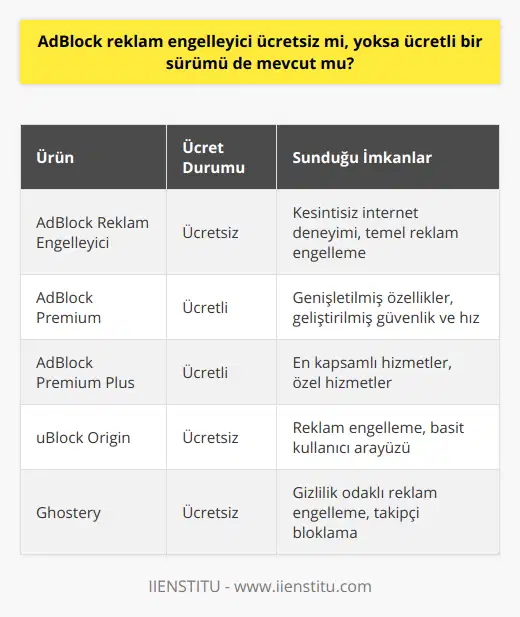 AdBlock Reklam Engelleyici: Ücretsiz ve Ücretli SeçeneklerAdBlock, internet kullanıcılarının sıkça tercih ettiği, tarayıcılara eklenebilen ücretsiz bir reklam engelleyici uygulamadır. Bu program sayesinde kullanıcılar, rahatsız edici reklamlardan kurtularak daha hızlı ve kesintisiz bir şekilde internette dolaşabilirler.Ancak AdBlock, sadece ücretsiz bir sürümle sınırlı değildir. Daha fazla özellik ve imkan sunan AdBlock Premium ve AdBlock Premium Plus gibi ücretli sürümleri de mevcuttur. Bu seçenekler, daha güvenli ve hızlı bir reklamsız internet deneyimi arayan kullanıcılara özel hizmetler sunar.Eğer AdBlock'un ücretli sürümlerine ihtiyaç duymadan sadece reklamları engellemek istiyorsanız, uBlock Origin ve Ghostery gibi başka ücretsiz reklam engelleyici eklentileri de tercih edebilirsiniz. Bu alternatifler sayesinde, AdBlock ile benzer özellikler sunan başka uygulamaları ücretsiz olarak kullanabilirsiniz.Sonuç olarak, AdBlock reklam engelleyici hem ücretsiz hem de ücretli sürümleriyle kullanıcılara geniş bir seçenek yelpazesi sunar. İster ücretsiz temel özelliklerinden yararlanarak reklamları engelleyin, ister ücretli sürümlerle daha fazla imkandan faydalanın. Ayrıca uBlock Origin ve Ghostery gibi alternatif ücretsiz eklentileri de kullanmayı düşünebilirsiniz. Bu sayede, her bütçeye uygun bir reklam engelleme seçeneği sunan AdBlock, internette daha hızlı, güvenli ve keyifli bir deneyim yaşamanıza yardımcı olacaktır.