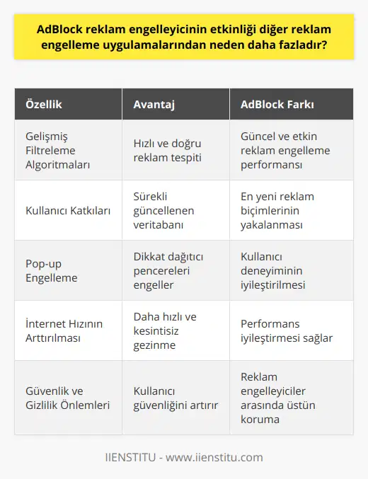 Gelişmiş Filtreleme Algoritmaları ve Kullanıcı KatkılarıAdBlock reklam engelleyici, gelişmiş filtreleme algoritmaları sayesinde diğer reklam engelleme uygulamalarından daha etkili bir şekilde çalışmaktadır. Bu algoritmalar, reklamları hızlı ve doğru bir şekilde tespit etme yeteneğine sahiptir ve engellenecek reklamların kapsamını sürekli olarak günceller. Ayrıca, AdBlock'un kullanıcı katkılarıyla sürekli güncellenen kapsamlı veritabanı, en yeni ve yaygın reklam biçimlerini dahi yakalayarak kullanıcıları rahatsız edici reklam türlerinden koruma altına alır.Etkin Pop-up EngellemeAdBlock, pop-up reklamların engellenmesi konusunda da özellikle başarılıdır. Bu reklam türü, kullanıcıların tarayıcılarında istenmeyen yeni pencereler açarak dikkat dağıtıcı ve rahatsız edici olabilmektedir. AdBlock, pop-up reklamları etkili bir şekilde engelleyerek kullanıcıların yalnızca ilgilendikleri içeriğe odaklanmasını sağlar.İnternet Hızının ArttırılmasıReklamların yüklenmesi ve işlenmesi, özellikle görsel ve multimedya içerikli reklamlar söz konusu olduğunda, internet hızında düşüşlere yol açabilmektedir. AdBlock reklam engelleyici, reklamları engelleyerek internet hızının arttırmayı amaçlamaktadır. Bu sayede, kullanıcılar daha hızlı ve kesintisiz bir şekilde internette gezinebilirler.Sonuç olarak, AdBlock reklam engelleyici; gelişmiş filtreleme algoritmaları, kullanıcı katkılarıyla güncellenen veritabanı, güvenlik ve gizlilik önlemleri ile diğer reklam engelleme uygulamalarından daha etkili ve yüksek performanslı bir uygulama olarak öne çıkmaktad. Bu sebeple, kullanıcılar için daha kesintisiz ve güvenli bir internet deneyimi sunan AdBlock reklam engelleyici, tercih edilebilecek en iyi reklam engelleme eklentilerinden biridir.
