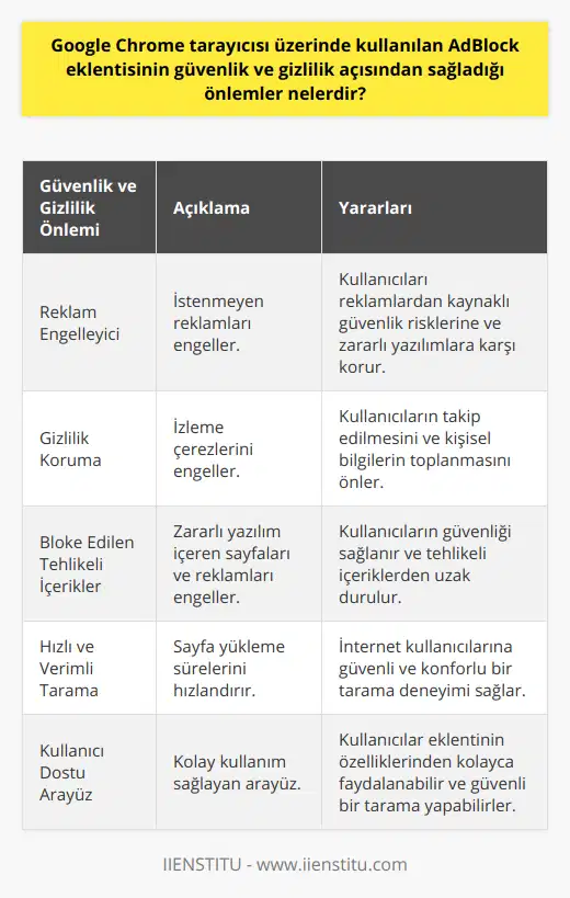Google Chrome Tarayıcısı ve AdBlock Eklentisinin GüvenliğiGoogle Chrome, günümüzde oldukça yaygın kullanılan bir internet tarayıcısıdır ve içerisinde pek çok farklı eklenti barındırır. Bu eklentiler arasında öne çıkanlardan biri de Adblock olarak bilinen reklam engelleyici eklentidir. Adblock, günümüzde özellikle güvenlik ve gizlilik konularında kullanıcıların tercih ettiği bir eklenti haline gelmiştir. Peki, Adblock eklentisi güvenlik ve gizlilik açısından hangi önlemleri sağlamaktadır? İşte cevabı:1. Reklam Engelleyici: Adblock, temel olarak internet üzerinde karşımıza çıkan istenmeyen reklamları engelleyerek kullanıcıların rahatsız olmamasını sağlar. Bu sayede kullanıcılar, reklamların sebep olduğu güvenlik risklerinden ve zararlı yazılımlardan korunur.2. Gizlilik Koruma: Adblock eklentisi, sayfalarda yer alan izleme çerezlerini (tracking cookies) engelleyerek kullanıcıların takip edilmesini ve kişisel bilgilerin toplanmasını engeller. Böylece kullanıcıların gizliliği korunarak, kişisel verilerin kötü amaçlı kullanılması engellenir.3. Bloke Edilen Tehlikeli İçerikler: Adblock, zararlı yazılım içeren sayfaları ve reklamları engellemek için sürekli güncel kalır ve kullanıcılara bilgi vererek bu tür sayfaların açılmasını önler. Bu sayede kullanıcının bilgisayarının güvenliği sağlanır ve tehlikeli içeriklerin etkisinden uzak durulur.4. Hızlı ve Verimli Tarama: Adblock, sayfa yükleme sürelerini hızlandırmak için görsel ve medya içeriklerini engelleyerek tarayıcıyı rahatlatır. Bu sayede internet kullanıcıları, güvenli ve konforlu bir tarama deneyimi yaşarlar.5. Kullanıcı Dostu Arayüz: Adblock eklentisi, kullanıcı dostu bir arayüz sunarak kullanım kolaylığı sağlar. Bu sayede kullanıcılar, kolay bir şekilde Adblock eklentisinin özelliklerinden faydalanabilir ve güvenli bir tarama deneyimi yaşayabilirler.Sonuç olarak, Adblock eklentisi Google Chrome tarayıcısı içerisinde kullanıcıların güvenlik ve gizlilik konularında önem verdiği bir uygulamadır. Reklam engelleme, gizlilik koruma ve tehlikeli içeriklerin bloke edilmesi gibi özellikleri sayesinde kullanıcıların güvenli bir tarama deneyimi yaşamasını sağlar. Tüm bu etkenler göz önünde bulundurularak Adblock eklentisinin, güvenli ve gizli bir internet deneyimi için tercih edilebilecek bir eklenti olduğu söylenebilir.