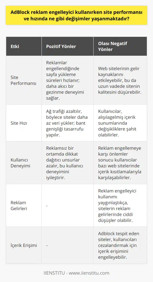Aynı zamanda, Adblock'un bu faydalarının görülmesine rağmen bazı yan etkileri de bulunmaktadır. Öncelikle, web sitelerinin gelir kaynağı büyük oranda reklamlardan sağlandığından, reklam engelleyicilerin kullanılması reklam gelirlerinde düşüşe neden olabilir ve bu da sitelerin kalitesini ve hizmetini olumsuz etkileyebilir.Buna ek olarak, bazı web siteleri, Adblock kullanımına karşı önlem alarak, reklam engelleyici tespit ettiklerinde içerik erişimini kısıtlama yoluna gidebilirler. Bu durum kullanıcıların deneyimine de olumsuz yönde etkide bulunabilir.Sonuç itibariyle, Adblock kullanımının site performansı ve hızında olumlu değişimler sağladığı gözlemlenirken, aynı zamanda web siteleri ve kullanıcılar arasında bir denge kurulması önemlidir. Reklam engelleyicilerin yaygınlaşmasıyla, online dünya üzerinde etkili reklam stratejileri üreterek karşılıklı faydaya odaklanılmalıdır.
