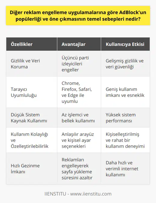 Gizlilik ve Veri KorumaGünümüzde internet kullanıcılarının gizlilik ve veri koruma konularına gösterdiği hassasiyet giderek artmaktadır. AdBlock, kullanıcıların kişisel verilerini korumayı hedefleyen bir uygulama olarak öne çıkmaktadır. Reklamlar aracılığıyla kullanıcı verilerini toplayan ve takip eden üçüncü parti izleyicileri engelleyerek, kullanıcıların gizliliklerini ve veri güvenliklerini daha iyi koruma altına alır.Tarayıcı UyumluluğuAdBlock, internet kullanıcıları tarafından tercih edilen tarayıcıların hemen hemen hepsiyle uyumlu çalışabilmektedir. Chrome, Firefox, Safari ve Microsoft Edge gibi yaygın tarayıcılarla uyumlu olması, kullanıcıların tercih nedenleri arasında önemli bir rol oynamaktadır.Düşük Sistem Kaynak KullanımıAdBlock, görece düşük sistem kaynaklarını kullanarak kullanıcıların bilgisayarlarının işlemcilerine ve Belleğine hizmet vermektedir. Bu sayede, kullanıcılar ek uygulamaların sistem kaynakları üzerinde yarattığı ek yükten dolayı yaşayacakları performans düşüklüğünü en aza indirger.Kullanım Kolaylığı ve ÖzelleştirilebilirlikAdBlock'un kullanımının kolay ve anlaşılır olması, kullanıcıların tercih sebepleri arasında yer almaktadır. Ayrıca, uygulama içerisinde sunulan özelleştirme seçenekleri sayesinde kullanıcılar, kendilerine en uygun reklam engelleme deneyimini yaşayabilirler.Sonuç olarak, AdBlock'un diğer reklam engelleme uygulamalarına göre öne çıkmasının temel sebepleri; hızlı gezinme imkanı sağlaması, reklam rahatsızlığından uzaklaşma, kullanıcı tercihlerine saygı gösterme, gizlilik ve veri koruma, tarayıcı uyumluluğu, düşük sistem kaynak kullanımı ve kullanım kolaylığı ve özelleştirilebilirlik olarak sıralanabilir. Bu özellikleriyle AdBlock, kullanıcıların en çok tercih ettiği reklam engelleme uygulamaları arasında yer almaktadır.