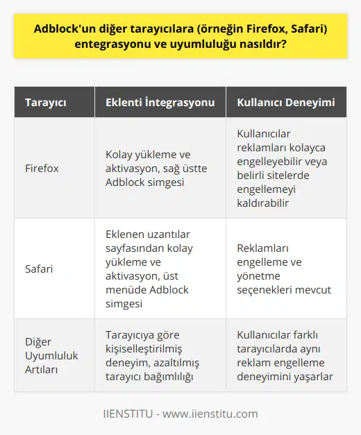 Adblock ve Farklı Tarayıcılarla UyumluluğuAdblock eklentisi, internet kullanıcılarının reklamlardan ve istenmeyen öğelerden arındırılmış bir deneyim yaşamalarını sağlar. Firefox ve Safari gibi farklı tarayıcılarla uyumlu bir şekilde çalışmaktadır. Firefox Tarayıcısı ve Adblock Adblock'un Firefox tarayıcısıyla entegrasyonu oldukça başarılıdır. Eklenti, Firefox’un eklenti bölümünden kolaylıkla yüklenebilir ve aktif hale getirilebilir. Eklenti kurulduğunda, tarayıcının sağ üst köşesinde Adblock simgesi belirir ve kullanıcıların reklamları kolayca engellemesine veya belirli sitelerde engellemeyi kaldırmasına olanak tanır.Safari Tarayıcısı ve AdblockAdblock, Safari tarayıcısıyla da uyumlu bir şekilde çalışmaktadır. Safari'nin uzantılar sayfasından Adblock eklentisini kolayca yükleyebilir ve aktifleştirebilirsiniz. Eklenti kurulduktan sonra, tarayıcının üst menüsünde Adblock simgesi görülür ve kullanıcılar için reklamları engelleme ve yönetme seçenekleri sunulur.Adblock'un Farklı Tarayıcılara Uyumluluğunun ArtılarıAdblock'un çeşitli tarayıcılara uyumlu olması, kullanıcıların tercih ettikleri tarayıcıya göre kişiselleştirilmiş bir deneyim yaşamalarına olanak tanır. Bu durum, tarayıcılara olan bağımlılığı azaltarak kullanıcıların işlerini daha hızlı ve kolay yapabilmelerine imkan tanır. Ayrıca, kullanıcıların hangi tarayıcıyı kullanırsa kullansın, aynı reklam engelleme deneyimi yaşamaları sağlanır.Kısacası, Adblock eklentisi, Firefox ve Safari gibi farklı tarayıcılarda başarılı bir şekilde çalışarak, kullanıcılara istenmeyen reklamlardan ve içeriklerden arındırılmış bir internet deneyimi sunmaktadır. Bu uyumluluk, kullanıcıların kendi tercihleri doğrultusunda en uygun tarayıcı üzerinden reklamları engellemesine ve daha keyifli bir web deneyimi yaşamasına olanak sağlamaktadır.
