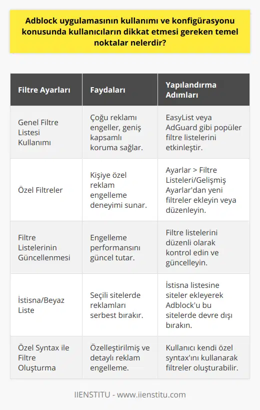 Adblock Konfigürasyonu ve Filtre AyarlarıAdblock uygulamasının kullanımı ve konfigürasyonu kısmında kullanıcıların dikkat etmeleri gereken bir başka önemli nokta, uygulamanın filtre ayarlarıdır. Filtre listeleri, Adblock'un ne tür reklamları ve unsurları engelleyeceğini belirler. Bu listelerin düzenli olarak güncellenmesi ve kullanıcıların tercihlerine göre düzenlenmesi önemlidir.Öncelikle, genel bir filtre listesi kullanarak Adblock'un başarılı bir şekilde çalıştığından emin olmak gerekir. EasyList ve AdGuard gibi popüler filtre listeleri, çoğu reklamı engellemek için yeterli ve etkili olacaktır. Bununla birlikte, kullanıcılar kişisel tercihlerine göre ek listeler ve özel filtreler ekleyerek Adblock'un çalışma şeklini özelleştirebilirler.Kullanıcılar, Adblock uygulamasının ayarları kısmında Filtre Listeleri veya Gelişmiş Ayarlar bölümüne giderek filtre listelerini ve özel filtrelerini düzenleyebilirler. Bu bölümden mevcut filtre listelerini güncelleyebilir, yeni filtre listeleri ekleyebilir ve hatta uygun syntax ile kendi özel filtrelerinizi oluşturabilirsiniz.Örneğin, belirli bir web sitesindeki belirli reklamların engellenmesini veya belli sitelerin reklamlarının gösterilmesine izin verilmesini sağlamak için özel filtreler eklemek mümkündür. Bu şekilde, kullanıcılar sadece rahatsız oldukları reklamları engellerken, istedikleri veya desteklemek istedikleri sitelerin reklamlarını serbest bırakabilirler.İstisna Listesi ve Beyaz ListeBazı durumlarda, kullanıcılar reklam engelleyiciyi belirli siteler için pasif hale getirmek isteyebilir. Bu durumda, Adblock içinde İstisna Listesi veya Beyaz Liste özelliği kullanılabilir. Bu özellik, kullanıcıların belirlediği sitelerde Adblock'un etkisini geçici olarak durduran bir çözüm sunar. Böylece, kullanıcılar desteklemek istedikleri web sitelerinde reklam görmeye devam edebilir.Sonuç olarak, Adblock'un etkin kullanımı ve konfigürasyonu konusundaki temel noktalar; doğru yükleme, dozaj kontrolü, filtre listeleri ve istisnaların ayarlanmasıdır. Bu noktaların doğru bir şekilde yönetilmesi, kullanıcıların interaktif bir deneyim yaşamasını sağlarken, reklam dünyasındaki dengeyi korur ve hem kullanıcıların hem de reklamcıların ihtiyaçlarını karşılar. İnternet ekosisteminde Adblock'un bilinçli kullanımı, kullanıcı deneyimini en üst düzeye çıkarır ve reklamcıların etkili bir şekilde hedef kitleyle iletişim kurmasına olanak tanır.