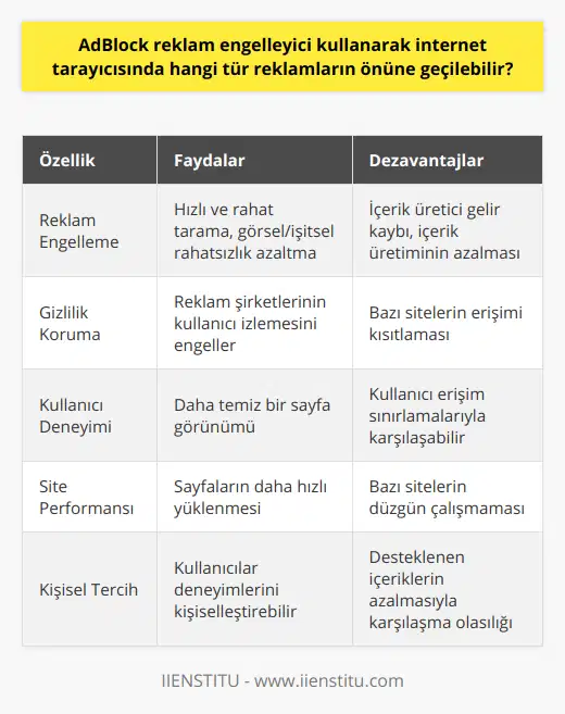 Adblock'un Faydaları ve DezavantajlarıAdblock'un kullanıcılara sağladığı faydalar, daha hızlı ve rahat bir tarama deneyimi sunabilmesi, görsel ve işitsel rahatsızlıklardan korunma imkanı sağlamasıdır. Ayrıca kişisel bilgilerin ve alışkanlıkların reklam şirketleri tarafından izlenmesini engelleyerek kullanıcıların mahremiyetine katkıda bulunur.Ancak Adblock'un dezavantajları da mevcuttur. Reklamları engellemek, reklam gelirine bağlı içerik üreticilerinin gelir kaybına uğramasına neden olabilir ve bu da içerik üretiminin azalmasına yol açabilir. Ayrıca bazı siteler, Adblock kullanıcılarının erişimini kısıtlamakta ve bu durum kullanıcı deneyimini olumsuz yönde etkileyebilir.Sonuç olarak, Adblock reklam engelleyici birçok tür reklamı engellemeye olanak tanır ve hem kullanıcılara hem de içerik üreticilere yönelik avantaj ve dezavantajları bulunmaktadır. Kullanıcılar, bu özellikleri göz önünde bulundurarak tercihlerine göre bir seçim yapabilir ve Adblock'un sunduğu deneyimi yaşayabilirler.