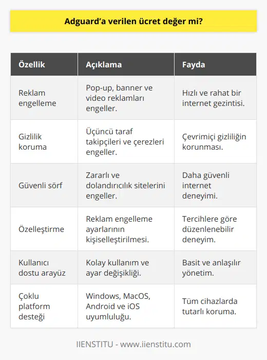Adguard, internet kullanıcılarının çevrimiçi deneyimlerini daha temiz ve güvenli hale getirmek için oluşturulmuş popüler bir reklam engelleme yazılımıdır. İnternet üzerinde dolaşırken karşımıza çıkan rahatsız edici reklamları, takipçi çerezleri ve zararlı içerikleri engellemekte oldukça başarılıdır. Adguard'a yapılan ödemenin değip değmeyeceği, kullanıcının beklenti ve ihtiyaçlarına bağlı olarak değişiklik gösterebilir. Bu nedenle, yazılımın sunduğu özellikleri ve sağladığı avantajları değerlendirmekte fayda vardır.Adguard'ın başlıca özellikleri şunlardır:1. Reklam engelleme: Adguard, pop-up, banner ve video reklamları gibi istenmeyen reklamları başarılı bir şekilde engelleyerek, daha hızlı ve rahatsızlık vermeden internette gezinmenizi sağlar.2. Gizlilik koruma: Adguard, üçüncü taraf takipçileri ve çerezleri engelleyerek kullanıcıların çevrimiçi gizliliğini korur. Bu sayede, kullanıcıların kişisel verileri ve çevrimiçi davranışları takip edilemez.3. Güvenli sörf: Adguard, zararlı ve dolandırıcılık amaçlı siteleri engelleyerek, kullanıcıların güvende kalmasına yardımcı olur. Böylece, zararlı sitelere yanlışlıkla giriş yapma riski azaltılır.4. Özelleştirme: Adguard, kullanıcıların reklam engelleme ayarlarını kendi tercihleri doğrultusunda özelleştirmelerine imkan tanır. Böylece, hangi sitelerde reklam görmek isteyip istemediğinizi kolayca belirleyebilirsiniz.5. Kullanıcı dostu arayüz: Adguard'ın kullanıcı dostu arayüzü sayesinde, yazılımı kullanmak ve ayarları değiştirmek oldukça kolaydır.6. Çoklu platform desteği: Adguard, Windows, MacOS, Android ve iOS işletim sistemleri için mevcuttur. Bu sayede, tüm cihazlarınızda reklamsız ve güvenli bir çevrimiçi deneyim yaşayabilirsiniz.Adguard'ın sunduğu bu özellikler ve avantajlar göz önünde bulundurulduğunda, özellikle sıkı bir internet kullanıcıysanız ve internette güvenle gezmek, rahatsız edici reklamlardan kurtulmak istiyorsanız, Adguard'a yapılan ödeme sizin için değerli olabilir. Bununla birlikte, reklam engelleme yazılımlarının ücretsiz sürümleri de mevcut olduğundan, ihtiyaçlarınıza en uygun çözümü bulmak adına öncelikle bu seçenekleri değerlendirmeniz de faydalı olacaktır.