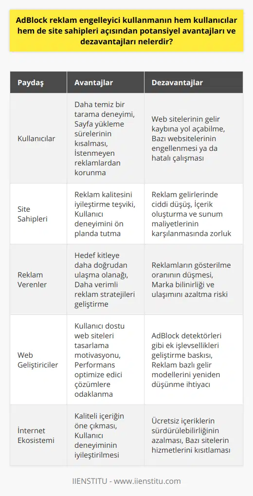 Sonuç olarak, AdBlock reklam engelleyici kullanmanın hem kullanıcılar hem de site sahipleri açısından potansiyel avantajları ve dezavantajları göz önünde bulundurulmalıdır. Kullanıcılar, reklamların olumsuz etkilerini azaltarak daha iyi bir tarama deneyimi yaşarken, site sahipleri gelir kaybı ve kullanıcı erişimi konularında zorluklar yaşayabilir. Bu nedenle, AdBlock kullanımının artıları ve eksileri bireysel tercihlere ve web sitelerinin önceliklerine göre değerlendirilmelidir. İnternet deneyimi üzerindeki bu etkilerin farkında olarak, hem kullanıcılar hem de site sahipleri, daha iyi ve etkili bir internet ortamı yaratmayı başarabilir.