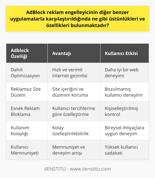 Özetle, Adblock'un diğer reklam engelleme uygulamalarına göre öne çıkan temel üstünlükleri ve özellikleri şunlardır:1. Dahili optimizasyon özellikleri sayesinde hızlı ve verimli bir internet gezintisi imkanı sağlar.2. Site içeriği ve düzenini bozmadan sadece istenmeyen reklamları ve öğeleri kaldırır, kullanıcı deneyimini olumlu etkiler.3. Reklamların bloke edilmesi konusunda daha fazla esneklik ve kontrol sunarak kullanıcıların tercihlerine göre özelleştirmelerine imkan tanır.4. Kolay kullanılabilirlik ve özelleştirilebilirlik avantajı ile kullanıcıların internet deneyimlerini ve ihtiyaçlarını daha iyi karşılamaktadır.Bu üstünlükler ve özellikler ile Adblock, kullanıcı deneyimini ve memnuniyetini artıran ve diğer reklam engelleme uygulamalarından büyük oranda ayrışan etkili bir reklam engelleme çözümü haline gelmiştir. Özellikle internetin hız ve verimlilik açısından daha iyi bir kullanımını sağlaması, Adblock'u tercih etmek için güçlü bir neden olarak görülebilir.