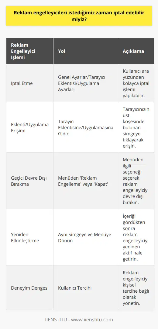 Reklam engelleyiciler, günümüzde internet deneyimini daha keyifli ve akıcı hale getiren önemli araçlardan biridir. Reklam engelleyiciler, istenmeyen ve rahatsız edici reklamları, pop-up'ları engelleyerek, internet kullanıcılarının sayfalar arasında rahatça gezinmesine ve içeriklere odaklanmasına olanak tanır. Ancak bazı durumlarda, bu reklam engelleyicileri devre dışı bırakmak veya iptal etmek isteyebilirsiniz. Reklam engelleyicilerini dilediğiniz zaman iptal etmek mümkündür. Bu işlem hem genel ayarlar üzerinden, hem de tarayıcı eklentisi ya da uygulama ayarları üzerinden yapılabilir. Genellikle reklam engelleyici uygulamalarının veya eklentilerinin kullanıcı ara yüzü oldukça basittir ve bir düğmeye tıklayarak işlem gerçekleştirilebilir. İptal etme süreci reklam engelleyici tipine ve cihazınıza bağlı olarak değişiklik gösterebilir, ancak aşağıda genel bir rehber sunulmuştur:1. Tarayıcınızdaki (Google Chrome, Mozilla Firefox, Safari vb.) reklam engelleyici eklentisine veya uygulamasına gidin. Genellikle tarayıcınızın üst köşesinde bulunan bir simge ile temsil edilir.2. Reklam engelleyici simgesine tıkladığınızda, bir menü açılacaktır. Bu menüde Reklam engelleme veya Kapat gibi bir seçenek bulunur.3. Bu seçeneğe tıkladığınızda, reklam engelleyici geçici olarak devre dışı kalacak ve yeniden etkinleştirilene kadar koruma sağlamayacaktır.4. İçeriği görüntülemeyi veya siteyi kullanmayı tamamladıktan sonra, aynı simgeye ve menüye geri dönerek reklam engelleyiciyi yeniden etkinleştirebilirsiniz.İnternet deneyiminizde size en uygun dengenin sağlanması açısından hem reklam engelleyicilerin kullanılması, hem de istenildiğinde kolayca devre dışı bırakılabilmesi oldukça önemli bir yere sahiptir. Dolayısıyla reklam engelleyicilerini kullanarak daha hızlı ve keyifli bir internet gezintisi sağlayabilir, ancak gerekli olduğunda bu özelliği devre dışı bırakarak sitelerin sorunsuz çalışmasına katkı sağlayabilirsiniz.