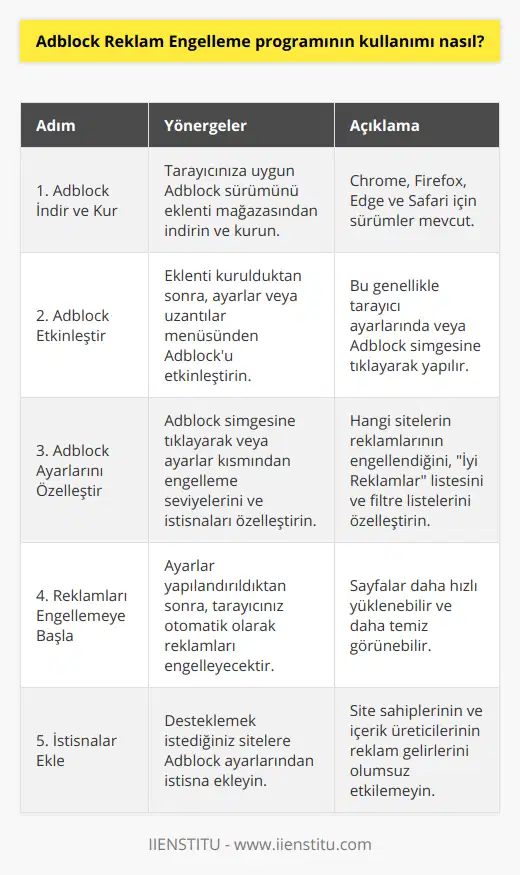 Adblock, internet kullanıcılarının rahatsız olduğu reklamları engellemek için kullanılan popüler bir tarayıcı eklentisidir. Adblock, hem bilgisayar hem de mobil tarayıcılarda kullanılabilir ve kullanımı oldukça basittir. İşte Adblock'u kullanarak reklamları engellemeye başlamanın adım adım yöntemleri:1. Adblock'u İndirin ve Kurun: İlk olarak, uyumlu olduğunuz Adblock sürümünü indirmelisiniz. Google Chrome, Mozilla Firefox, Microsoft Edge ve Apple Safari gibi tarayıcılarda çalışan sürümler mevcuttur. Tarayıcınıza göre ilgili eklentiyi tarayıcınızın eklenti veya uzantı mağazasından indirebilirsiniz.2. Adblock'u Etkinleştirin: Eklenti indirildikten ve kurulduktan sonra, tarayıcınızın ayarlarında veya uzantılar menüsünde Adblock'u etkinleştirin. Bu, genellikle doğrudan tarayıcı ayarlarında veya Adblock simgesine tıklayarak yapılabilmektedir.3. Adblock Ayarlarını Özelleştirin: Adblock, engelleme seviyesini ve istisnaları özelleştirmenize olanak tanır. Adblock simgesine tıklayarak veya tarayıcınızın ayarlarında Adblock ayarlarına girerek bu özelleştirmeleri yapabilirsiniz. Burada, hangi sitelerin reklamlarının engelleneceğini, engellenmeyecek olan İyi Reklamların seçilip seçilmeyeceğini ve özel filtre listelerini yapılandırabilirsiniz.4. Reklamları Engellemeye Başlayın: Ayarlarınızı doğru şekilde yapılandırdığınızda, tarayıcınız artık otomatik olarak reklamları engellemeye başlayacaktır. Bu işlem, çoğu durumda sayfaların daha hızlı ve daha temiz görünmesine yardımcı olur.Adblock'un kullanımı, site sahiplerinin ve içerik üreticilerinin reklam gelirlerine doğal olarak zarar vermektedir. Bu nedenle, desteklemek istediğiniz sitelerin reklamlarını engellememeye dikkat edin ve yayıncılara yardımcı olun. Adblock ayarlarından bu tür sitelere istisna ekleyebilirsiniz.Sonuç olarak, Adblock reklam engelleme programı, kullanıcıların çevrimiçi deneyimlerini iyileştiren ve rahatsız edici reklamlardan kaçınmalarına yardımcı olan basit ve etkili bir araçtır. Yukarıda listelenen basit adımları takip ederek Adblock'u kolayca kullanmaya başlayabilirsiniz.