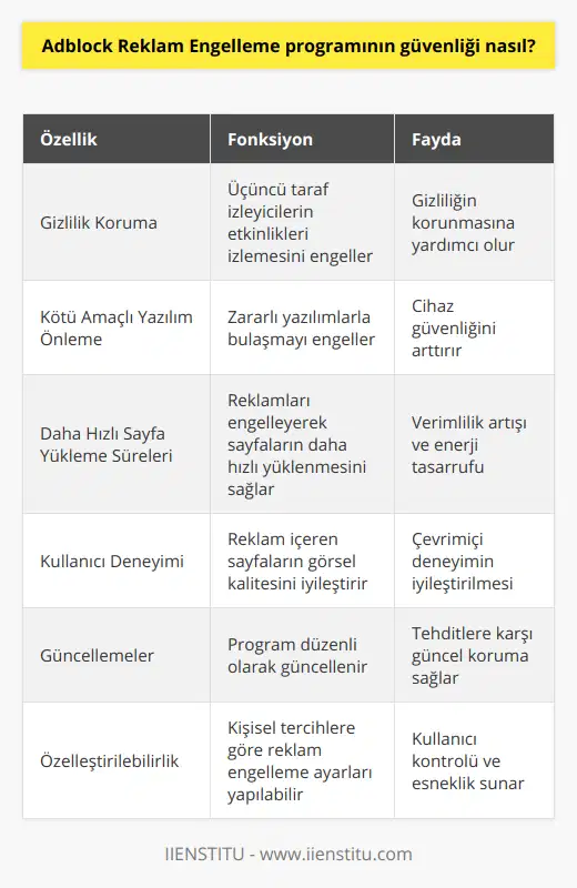 Adblock Reklam Engelleme programı, internet kullanıcılarının web deneyimlerini daha keyifli ve güvenli hale getirmek için kullanılan popüler bir araçtır. Güvenlik açısından, programın en önemli özellikleri şunlardır:1. Gizlilik Koruma: Adblock, üçüncü taraf reklam verenlerin ve izleyicilerin, kullanıcıların çevrimiçi etkinliklerini izlemesini engelleyerek gizliliklerini korumaya yardımcı olur.2. Kötü amaçlı yazılım önleme: Program, reklamlar veya pop-up'lar yoluyla bulaşabilecek olan kötü amaçlı yazılımlara karşı önlem alır. Bu nedenle, kullanıcıların bilgisayarlarına veya cihazlarına zarar verebilecek virüslerden, truva atlarından ve diğer zararlı yazılımlardan korunmalarına yardımcı olur.3. Daha hızlı sayfa yükleme süreleri: Reklamları engelleyerek, sayfa yükleme sürelerini daha hızlı hale getirir. Bu, kullanıcıların internet bağlantısının daha verimli kullanılmasına yardımcı olurken, aynı zamanda cihazlarının güç ve pil ömründen tasarruf etmelerine de olanak tanır.4. Kullanıcı deneyimi: Adblock, metin ve resim içerikli reklamları içeren sayfaların, kullanıcılar için görsel olarak daha temiz ve düzenli hale geleceği anlamına gelir. Bu, kullanıcı deneyimine katkıda bulunan önemli bir faktördür.5. Güncellemeler: Adblock Reklam Engelleme programı sürekli olarak güncellenmekte ve yeni tehditlere ve reklam türlerine karşı koruma sağlamak için geliştirilmektedir. Kullanıcıların, programlarını düzenli olarak güncellemeleriyle, en son sürümde olduğundan emin olmaları ve en iyi koruma seviyesinin sağlanması önemlidir.6. Özelleştirilebilirlik: Adblock, kullanıcıların hangi tür reklamları engellemek veya izin vermek istediklerini seçmelerine olanak tanır. Bu sayede, kullanıcılar güvenlik ve deneyimlerinin üzerinde daha fazla kontrol sahibi olabilirler.Sonuç olarak, Adblock Reklam Engelleme programı, kullanıcıların çevrimiçi güvenliğini ve gizliliğini sağlamak ve iyileştirmek için etkili bir araç olarak kabul edilebilir. Programın sürekli geliştirilen özellikleri, kullanıcıların kötü amaçlı yazılımlara, takipçilere ve rahatsız edici reklamlara karşı korunmasına yardımcı olurken, aynı zamanda daha iyi bir çevrimiçi deneyim sunar.