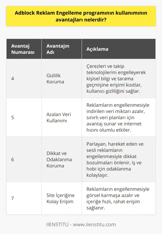 4. Gizliliğin korunması: Adblocker programları, çerez ve takipçi teknolojilerini de engeller. Bu, kişisel bilgilere ve tarama geçmişine erişimi sınırlar ve kullanıcı gizliliğini korur. Böylece, internette dolaşırken gizliliğinizi korumuş olursunuz.5. Daha az veri kullanımı: Reklamlar, internete bağlı olduğunuz süre boyunca sürekli olarak indirilir ve bu durum hem internet hızınızı etkiler hem de daha fazla veri kullanımına yol açar. Reklam engelleme programları, bu reklamların indirilmesini önleyerek veri kullanımını azaltır. Bu özellikle, sınırlı veri planı olan kullanıcılar için büyük avantaj sağlar.6. Dikkatin korunması ve odaklanmanın artması: Reklamlar, parlayan, hareket eden ve sesli öğeler içerebilir ve bunlar dikkatinizi dağıtabilir. Adblocker programları sayesinde bu tür reklamların engellenmesi, dikkatinizi korur ve iş veya hobi aktivitelerine odaklanmanızı kolaylaştırır.7. Site içeriğine kolay erişim: Adblocker programları kullanarak engellenen reklamlar sayesinde, içeriğe rahatça ve hızlı bir şekilde erişebilirsiniz. Reklamların sayfa düzenini değiştirmesini ve görsel karmaşa yaratmasını önleyerek, kullanıcıların site içeriğini daha hızlı ve rahat okumasını sağlar.Sonuç olarak, Adblock reklam engelleme programlarının kullanımı, kullanıcı deneyimini iyileştirirken, aynı zamanda güvenlik, gizlilik ve verimlilik açısından pek çok avantaj sunmaktadır. İçeriğe rahatça odaklanabilmek, kötü amaçlı yazılımlardan korunmak, veri kullanımını azaltmak ve gizlilik seviyesini artırmak gibi önemli faydaları nedeniyle adblocker programlarının kullanımı giderek yaygınlaşmaktadır.