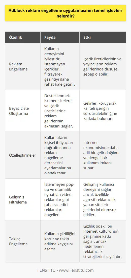 Ancak, unutmamak gerekir ki reklamlar, birçok içerik üreticisi ve yayıncı için önemli bir gelir kaynağıdır. Adblock ve benzeri uygulamaların kullanımının yaygınlaşması, üreticilerin gelirlerinin azalmasına yol açabilir. Bu nedenle ideal olarak, kullanıcıların desteklemek istedikleri içerik üreticilerine ve sitelere yönelik reklam engelleme özelleştirmelerini yapacakları beyaz listeler kullanmaları, internette dengeyi koruma ve kaliteli içeriklerin devamının sağlanmasında önemli bir faktördür.