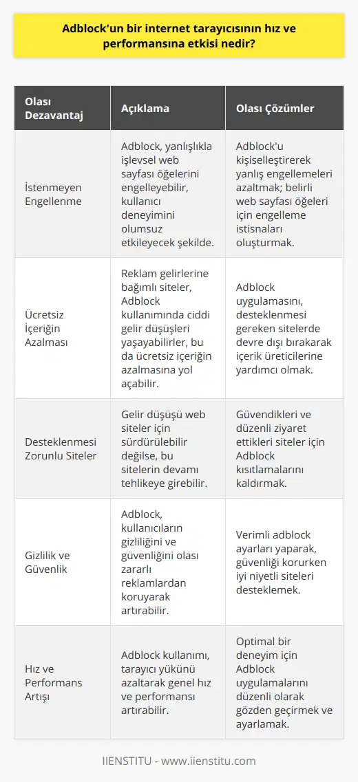 Adblock Kullanımının Olası DezavantajlarıHer ne kadar Adblock uygulamalarının bir internet tarayıcısının hız ve performansına olumlu etkileri olsa da, bazı olası dezavantajları da göz önünde bulundurmak önemlidir.İstenmeyen Engellenme: Adblock uygulamaları bazen yanlışlıkla işlevsel ve kullanışlı web sayfası öğelerini engelleyebilir. Bu durum, özellikle reklam ve eklenti gibi öğelerle iç içe olan siteler için geçerlidir.Ücretsiz İçeriğin Azalması: Reklamlar, birçok web sitesi ve içerik üreticisinin temel gelir kaynağıdır. Adblock kullanımı, reklamların görüntülenme sayısını azaltarak web sitelerinin gelirlerinde düşüş yaşamasına ve buna bağlı olarak ücretsiz içeriğin azalmasına neden olabilir.Adblock kullanımı ile yaşanan bu dezavantajlara rağmen, birçok kullanıcı hız ve performans artışı, gizlilik ve güvenlik avantajlarına öncelik vermektedir. Doğru bir denge sağlayabilmek adına, kullanıcılar, Adblock uygulamalarını belirli web sitelerine (örneğin, güvendikleri, düzenli olarak ziyaret ettikleri ve desteklemek istedikleri sitelere) izin vererek kullanabilirler. Böylece, internet tarayıcısının hız ve performansından fedakarlık etmeden, içerik üreticilerine destek olunabilir.Özetle, Adblock uygulamalarının hız ve performans üzerinde önemli bir etkisi vardır. Kullanıcılar, bu uygulamaları uygun bir şekilde kullanarak tarayıcı deneyimlerini iyileştirebilir ve aynı zamanda tercih ettikleri içerik üreticilerinin de desteklenmesini sağlayabilir. Adblock kullanımını dikkatli bir şekilde yönetmek, daha hızlı, güvenli ve daha iyi bir tarama deneyimi sunar.