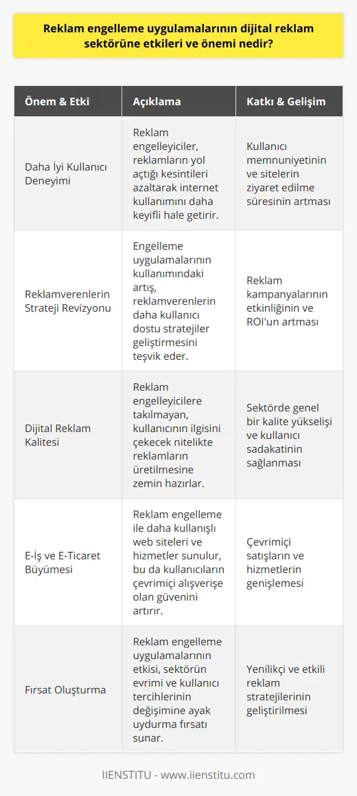 Reklam Engelleme Uygulamalarının ÖnemiReklam engelleme uygulamalarının dijital reklam sektörüne etkileri yakından incelendiğinde, önemi de birçok açıdan ortaya çıkmaktadır. İşte reklam engelleme uygulamalarının önemi:Daha İyi Kullanıcı Deneyimi Sunmaİnternet kullanıcıları artan sayıda ve sürekli kesintiye uğratan reklamlar nedeniyle rahatsız olmaya başladıklarında, reklam engelleme uygulamaları devreye girer. Reklam engelleyiciler, kullanıcı deneyimini iyileştirerek kullanıcıların rahatsızlığını azaltır ve internet kullanımını daha keyifli hale getirir.Reklamverenlerin Stratejilerini Gözden GeçirmeReklam engelleme uygulamalarına başvuran kullanıcı sayısı arttıkça, reklamverenler ve dijital pazarlama uzmanları bu durumu değerlendirmek zorunda kalır. Bu, reklam stratejilerinin daha kullanıcı dostu ve verimli hale getirilmesi açısından reklamverenlere fayda sağlar.Dijital Reklamcılığın Kalitesini ArtırmaReklam engelleme uygulamalarının yarattığı talep, dijital reklamcılığın kalitesinin artırılmasına katkı sağlar. Reklamverenler, engelleme uygulamalarına takılmayan ve kullanıcıların aslında görmek isteyeceği reklamları oluşturma eğilimindedir. Bu da, sektörün genel kalite seviyesinin yükselmesine yol açar.E-İş ve E-Ticaret Büyümesine Katkıda BulunmaReklam engelleme uygulamaları, web sitelerinin ve hizmetlerin kullanılabilirliğini artırarak e-iş ve e-ticaret alanındaki büyümeye katkıda bulunur. Reklamların daha düşük sayıda veya kullanıcı deneyimini olumsuz etkilemeyecek şekilde yerleştirilmesi, kullanıcıların çevrimiçi alışveriş ve hizmetlere daha fazla güven duymasını ve bu alanların büyümesine katkıda bulunur.Aslında, reklam engelleme uygulamalarının dijital reklam sektörüne etkileri ve önemi, sektörün sürekli gelişen doğasına ve insanların değişen tercihlerine ayak uydurmak için bir fırsat olarak değerlendirilebilir. Bu uygulamalar sayesinde, reklamverenler ve dijital pazarlamacılar, kullanıcıların gerçekten değer gördüğü, etkili ve kaliteli reklam stratejileri oluşturma yolunda ilerlemektedir.
