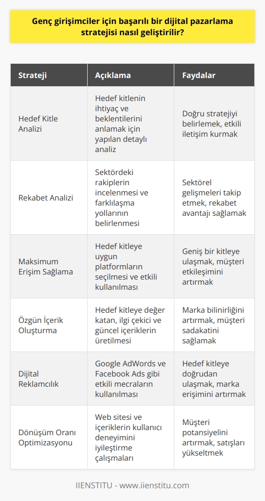 Hedef Kitle Analizi  Genç girişimciler için başarılı bir    geliştirmek, öncelikle hedef kitle analizi yaparak başlar. Hedef kitleyi tanımak ve istatistiklere dayalı tahminlerde bulunmak, doğru stratejiyi belirleyebilmek adına önemlidir. Bu analizle, hedef kitleye yönelik ihtiyaç ve beklentiler ortaya çıkacaktır.  Rekabet Analizi  Rekabet analizi, hedef kitlenin dikkatini çekmek ve diğer oyunculardan sıyrılmak için sektörde önemli konumdadır. Bu analiz, genç girişimcilerin sektördeki gelişmeleri takip etmelerine ve daha etkili yöntemler kullanarak başarı şansını artırmalarına yardımcı olur.  Maksimum Erişim Sağlama  dijital pazarlama stratejisiDijital pazarlama stratejisidijital pazarlama stratejisi kapsamında, genç girişimcilerin amaçlarına ve hedef kitlelerine uygun platformları tercih etmeleri önceliklidir. Sosyal medya, hem mevcut hem de potansiyel müşterilerle kurulan iletişimi güçlendirebilir ve geniş bir kitleye erişimi mümkün kılar.  Özgün İçerik Oluşturma  Başarılı bir dijital pazarlama stratejisidijital pazarlama stratejisidijital pazarlama stratejisi, özgün ve kaliteli içerikle desteklenmelidir. Genç girişimciler, hedef kitleye yönelik özgün içerik üreterek, markalarının bilinirliğini artırmalı ve müşteri sadakatini sağlamalıdır. İçeriklerin, hedef kitle için değer yaratması ve gündemle bağlantılı olması önem taşır.  Dijital Reklamcılık  Diğer yandan, dijital pazarlama stratejisidijital pazarlama stratejisidijital pazarlama stratejisinin önemli bir parçası da dijital reklamcılık yöntemleridir. Genç girişimciler, Google AdWords ve    gibi etkili mecralar kullanarak, hedef kitlelerine ulaşabilir ve markalarının erişimini artırabilir.  Dönüşüm Oranı Optimizasyonu  Son olarak, elde edilen trafik ve etkileşimleri başarıya dönüştürmek amacıyla, girişimciler dönüşüm oranı optimizasyonu (CRO) metodlarını benimsemelidir. Web sitesi ve içeriklerin kullanıcı deneyimini iyileştirerek, müşteri potansiyelini artırmak amaçlanır.  Sonuç olarak, genç girişimciler için başarılı bir dijital pazarlama stratejisidijital pazarlama stratejisidijital pazarlama stratejisi geliştirmek, hedef kitle ve rekabet analizlerine dayalı, özgün içerikle beslenen ve dönüşüm oranı odaklı bir yaklaşımı gerektirir. Bu doğrultuda atılacak adımlar, girişimcilerin sektördeki rekabet gücünü artırarak başarıya ulaşmalarını sağlayacaktır.