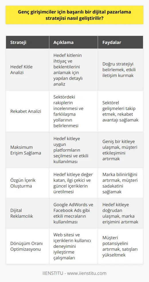 Hedef Kitle Analizi Genç girişimciler için başarılı bir geliştirmek, öncelikle hedef kitle analizi yaparak başlar. Hedef kitleyi tanımak ve istatistiklere dayalı tahminlerde bulunmak, doğru stratejiyi belirleyebilmek adına önemlidir. Bu analizle, hedef kitleye yönelik ihtiyaç ve beklentiler ortaya çıkacaktır. Rekabet Analizi Rekabet analizi, hedef kitlenin dikkatini çekmek ve diğer oyunculardan sıyrılmak için sektörde önemli konumdadır. Bu analiz, genç girişimcilerin sektördeki gelişmeleri takip etmelerine ve daha etkili yöntemler kullanarak başarı şansını artırmalarına yardımcı olur. Maksimum Erişim Sağlama dijital pazarlama stratejisiDijital pazarlama stratejisidijital pazarlama stratejisi kapsamında, genç girişimcilerin amaçlarına ve hedef kitlelerine uygun platformları tercih etmeleri önceliklidir. Sosyal medya, hem mevcut hem de potansiyel müşterilerle kurulan iletişimi güçlendirebilir ve geniş bir kitleye erişimi mümkün kılar. Özgün İçerik Oluşturma Başarılı bir dijital pazarlama stratejisidijital pazarlama stratejisidijital pazarlama stratejisi, özgün ve kaliteli içerikle desteklenmelidir. Genç girişimciler, hedef kitleye yönelik özgün içerik üreterek, markalarının bilinirliğini artırmalı ve müşteri sadakatini sağlamalıdır. İçeriklerin, hedef kitle için değer yaratması ve gündemle bağlantılı olması önem taşır. Dijital Reklamcılık Diğer yandan, dijital pazarlama stratejisidijital pazarlama stratejisidijital pazarlama stratejisinin önemli bir parçası da dijital reklamcılık yöntemleridir. Genç girişimciler, Google AdWords ve gibi etkili mecralar kullanarak, hedef kitlelerine ulaşabilir ve markalarının erişimini artırabilir. Dönüşüm Oranı Optimizasyonu Son olarak, elde edilen trafik ve etkileşimleri başarıya dönüştürmek amacıyla, girişimciler dönüşüm oranı optimizasyonu (CRO) metodlarını benimsemelidir. Web sitesi ve içeriklerin kullanıcı deneyimini iyileştirerek, müşteri potansiyelini artırmak amaçlanır. Sonuç olarak, genç girişimciler için başarılı bir dijital pazarlama stratejisidijital pazarlama stratejisidijital pazarlama stratejisi geliştirmek, hedef kitle ve rekabet analizlerine dayalı, özgün içerikle beslenen ve dönüşüm oranı odaklı bir yaklaşımı gerektirir. Bu doğrultuda atılacak adımlar, girişimcilerin sektördeki rekabet gücünü artırarak başarıya ulaşmalarını sağlayacaktır.