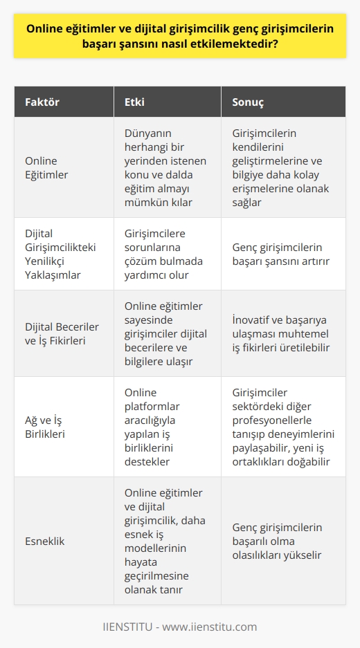 Etkin Kullanım ve Esneklik  Günümüzde online eğitimler ve   , genç girişimcilerin başarı şansını önemli ölçüde etkilemektedir. İnternet ve teknolojinin yaygınlaşmasıyla birlikte, girişimciler eğitim ve bilgiye çok daha kolay ulaşabilmekte, bu sayede kendilerini geliştirebilme imkanı bulmaktadırlar. Online eğitimler sayesinde, dünyanın herhangi bir yerinden istenen konu ve dalda eğitim almak mümkün hale gelmiştir.  Kendini Geliştirme ve Yenilikçi Yaklaşımlar  Genç girişimcilerin başarı şansını etkileyen bir diğer faktör de,  alanındaki yenilikçi yaklaşımların popülaritesidir. Teknoloji ve inovasyonun önem kazandığı bu dönemde, genç girişimcilerin kendileri ve projeleri için çözüm bulmaları daha kolaylaşmaktadır. Üstelik online eğitimler sayesinde girişimcilere sürekli gelişim fırsatı sunulmakta, bu da başarı şansını artırmaktadır.  Dijital Beceriler ve İş Fikirleri  Girişimcilerin başarı şansı, sahip oldukları dijital beceriler ve iş fikirleriyle de doğrudan ilişkilidir. İyi bir eğitim ve sürekli gelişim sağlayan online eğitimler, bu noktada kritik öneme sahiptir. Eğitimler sayesinde dijital becerilere ve bilgilere ulaşan girişimciler, inovatif ve başarıya ulaşması muhtemel iş fikirleri üretebilirler.  Ağ ve İş Birlikleri  Başarılı olabilecek genç girişimcilerin önündeki diğer bir etken ise dijital ortamda inşa edebilecekleri güçlü iş birlikleri ve ağlardır. Online eğitimler, platformlar aracılığıyla yapılan iş birliklerini desteklerken, girişimciler sektördeki diğer profesyonellerle tanışıp deneyimlerini paylaşabilir. Bu durum hem iş fikirlerinin geliştirilmesine hem de yeni iş ortaklıklarının doğmasına olanak sağlar.  Sonuç olarak, online eğitimler ve  alanındaki gelişmeler, genç girişimcilerin başarı şansını etkilemektedir. Bu fırsatlar sayesinde daha esnek ve yenilikçi iş modelleri hayata geçirilebilir. Ayrıca güçlü ağlar ve iş birlikleri kurarak, girişimcilerin başarılı olma olasılıkları daha da yükselmektedir.