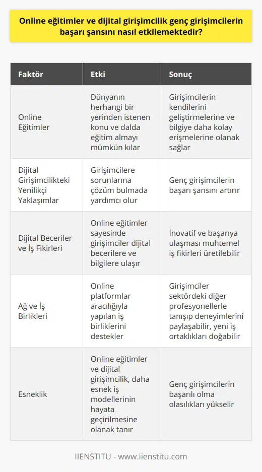 Etkin Kullanım ve Esneklik Günümüzde online eğitimler ve , genç girişimcilerin başarı şansını önemli ölçüde etkilemektedir. İnternet ve teknolojinin yaygınlaşmasıyla birlikte, girişimciler eğitim ve bilgiye çok daha kolay ulaşabilmekte, bu sayede kendilerini geliştirebilme imkanı bulmaktadırlar. Online eğitimler sayesinde, dünyanın herhangi bir yerinden istenen konu ve dalda eğitim almak mümkün hale gelmiştir. Kendini Geliştirme ve Yenilikçi Yaklaşımlar Genç girişimcilerin başarı şansını etkileyen bir diğer faktör de, alanındaki yenilikçi yaklaşımların popülaritesidir. Teknoloji ve inovasyonun önem kazandığı bu dönemde, genç girişimcilerin kendileri ve projeleri için çözüm bulmaları daha kolaylaşmaktadır. Üstelik online eğitimler sayesinde girişimcilere sürekli gelişim fırsatı sunulmakta, bu da başarı şansını artırmaktadır. Dijital Beceriler ve İş Fikirleri Girişimcilerin başarı şansı, sahip oldukları dijital beceriler ve iş fikirleriyle de doğrudan ilişkilidir. İyi bir eğitim ve sürekli gelişim sağlayan online eğitimler, bu noktada kritik öneme sahiptir. Eğitimler sayesinde dijital becerilere ve bilgilere ulaşan girişimciler, inovatif ve başarıya ulaşması muhtemel iş fikirleri üretebilirler. Ağ ve İş Birlikleri Başarılı olabilecek genç girişimcilerin önündeki diğer bir etken ise dijital ortamda inşa edebilecekleri güçlü iş birlikleri ve ağlardır. Online eğitimler, platformlar aracılığıyla yapılan iş birliklerini desteklerken, girişimciler sektördeki diğer profesyonellerle tanışıp deneyimlerini paylaşabilir. Bu durum hem iş fikirlerinin geliştirilmesine hem de yeni iş ortaklıklarının doğmasına olanak sağlar. Sonuç olarak, online eğitimler ve alanındaki gelişmeler, genç girişimcilerin başarı şansını etkilemektedir. Bu fırsatlar sayesinde daha esnek ve yenilikçi iş modelleri hayata geçirilebilir. Ayrıca güçlü ağlar ve iş birlikleri kurarak, girişimcilerin başarılı olma olasılıkları daha da yükselmektedir.