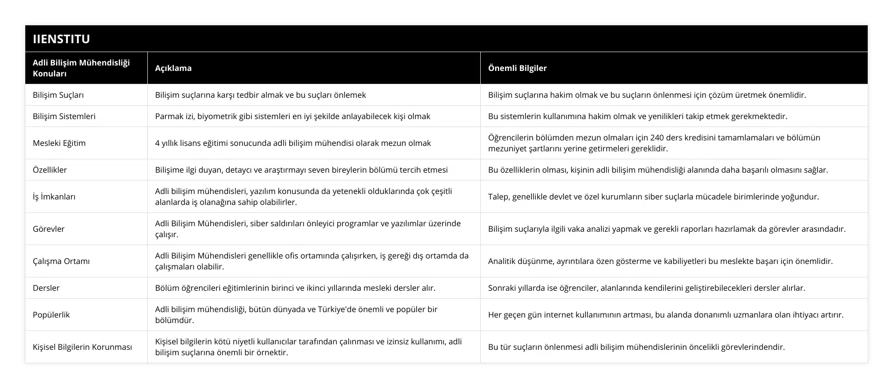 Bilişim Suçları, Bilişim suçlarına karşı tedbir almak ve bu suçları önlemek, Bilişim suçlarına hakim olmak ve bu suçların önlenmesi için çözüm üretmek önemlidir, Bilişim Sistemleri, Parmak izi, biyometrik gibi sistemleri en iyi şekilde anlayabilecek kişi olmak, Bu sistemlerin kullanımına hakim olmak ve yenilikleri takip etmek gerekmektedir, Mesleki Eğitim, 4 yıllık lisans eğitimi sonucunda adli bilişim mühendisi olarak mezun olmak, Öğrencilerin bölümden mezun olmaları için 240 ders kredisini tamamlamaları ve bölümün mezuniyet şartlarını yerine getirmeleri gereklidir, Özellikler, Bilişime ilgi duyan, detaycı ve araştırmayı seven bireylerin bölümü tercih etmesi, Bu özelliklerin olması, kişinin adli bilişim mühendisliği alanında daha başarılı olmasını sağlar, İş İmkanları, Adli bilişim mühendisleri, yazılım konusunda da yetenekli olduklarında çok çeşitli alanlarda iş olanağına sahip olabilirler, Talep, genellikle devlet ve özel kurumların siber suçlarla mücadele birimlerinde yoğundur, Görevler, Adli Bilişim Mühendisleri, siber saldırıları önleyici programlar ve yazılımlar üzerinde çalışır, Bilişim suçlarıyla ilgili vaka analizi yapmak ve gerekli raporları hazırlamak da görevler arasındadır, Çalışma Ortamı, Adli Bilişim Mühendisleri genellikle ofis ortamında çalışırken, iş gereği dış ortamda da çalışmaları olabilir, Analitik düşünme, ayrıntılara özen gösterme ve kabiliyetleri bu meslekte başarı için önemlidir, Dersler, Bölüm öğrencileri eğitimlerinin birinci ve ikinci yıllarında mesleki dersler alır, Sonraki yıllarda ise öğrenciler, alanlarında kendilerini geliştirebilecekleri dersler alırlar, Popülerlik, Adli bilişim mühendisliği, bütün dünyada ve Türkiye'de önemli ve popüler bir bölümdür, Her geçen gün internet kullanımının artması, bu alanda donanımlı uzmanlara olan ihtiyacı artırır, Kişisel Bilgilerin Korunması, Kişisel bilgilerin kötü niyetli kullanıcılar tarafından çalınması ve izinsiz kullanımı, adli bilişim suçlarına önemli bir örnektir, Bu tür suçların önlenmesi adli bilişim mühendislerinin öncelikli görevlerindendir